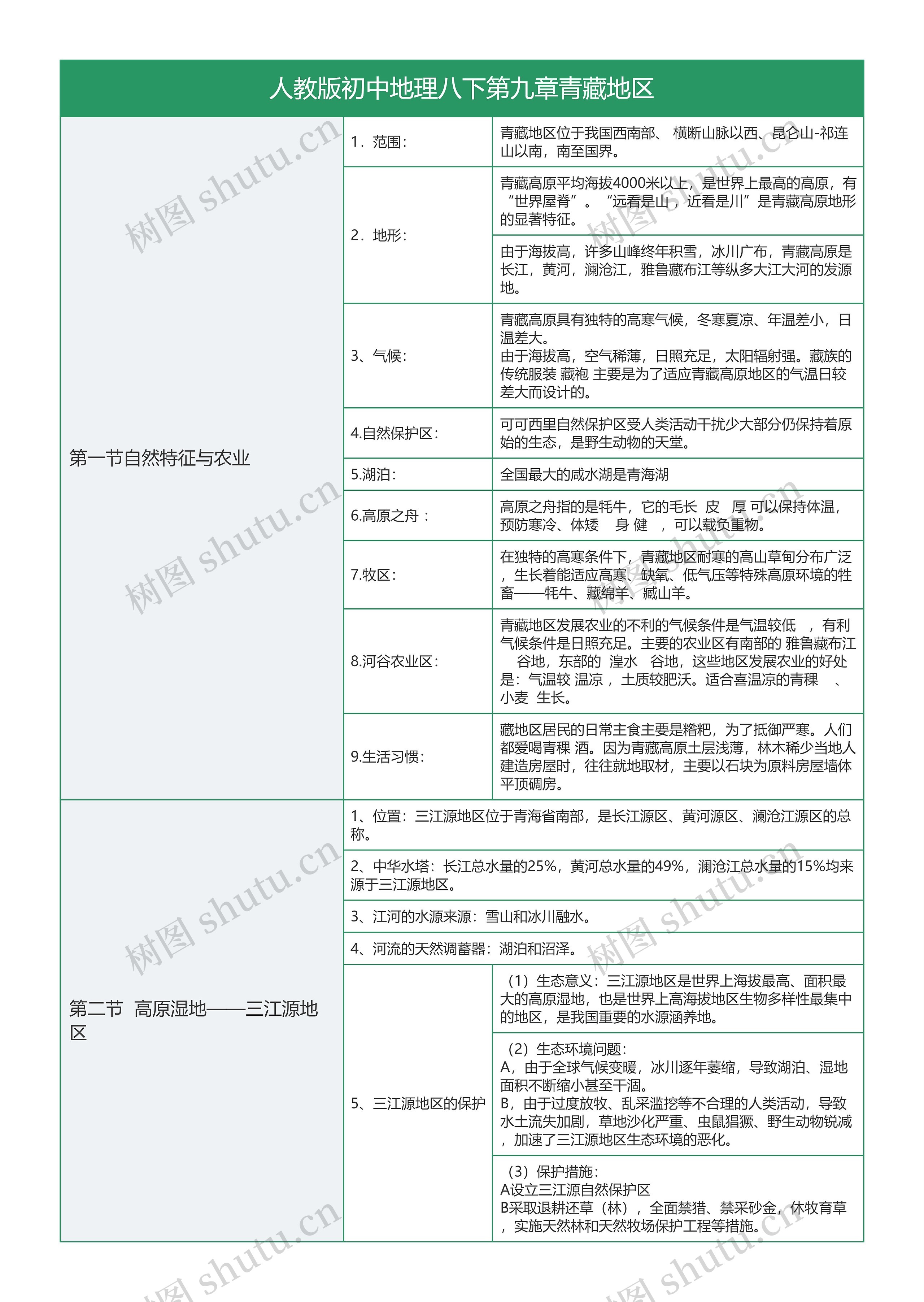 人教版初中地理八下第九章青藏地区知识总结树形表格