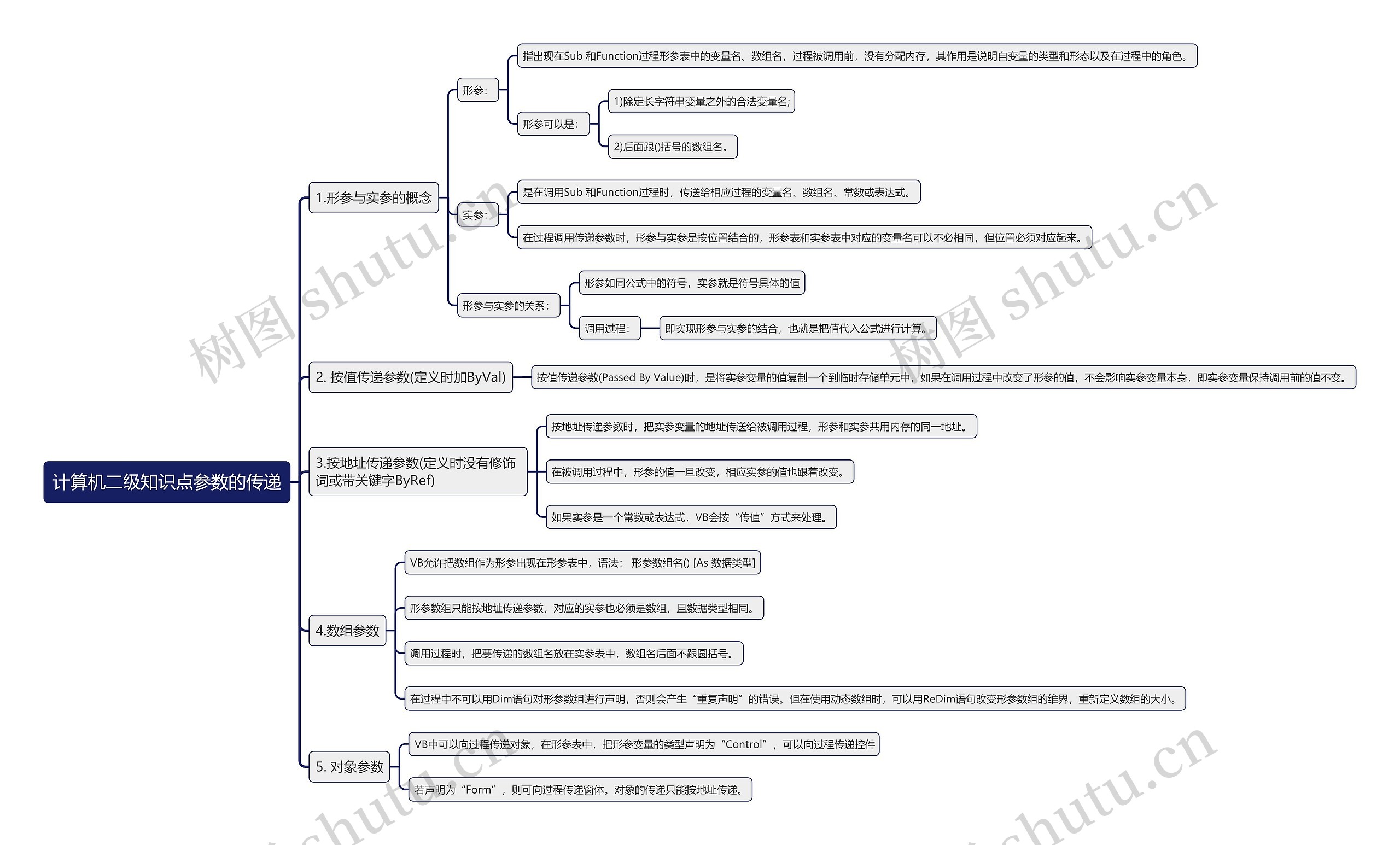 计算机二级知识点参数的传递思维导图