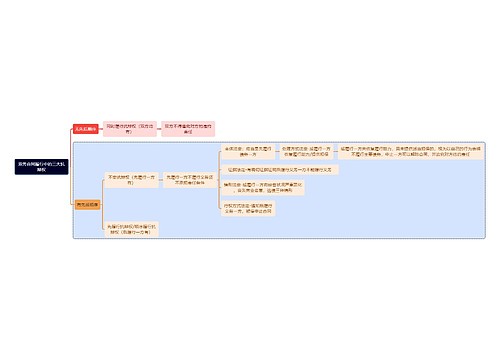 法学知识双务合同履行中的三大抗辩权思维导图