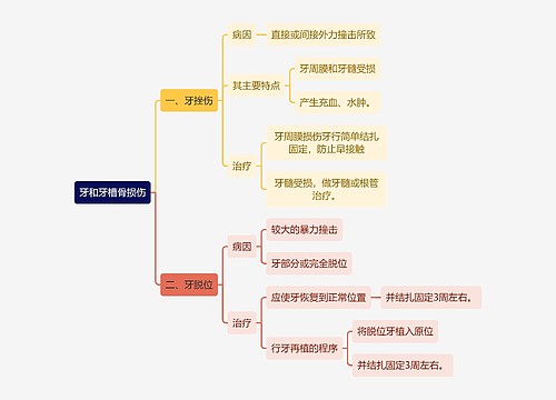 医学知识牙和牙槽骨损伤思维导图