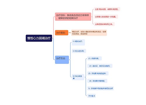 慢性心力弱竭治疗思维导图