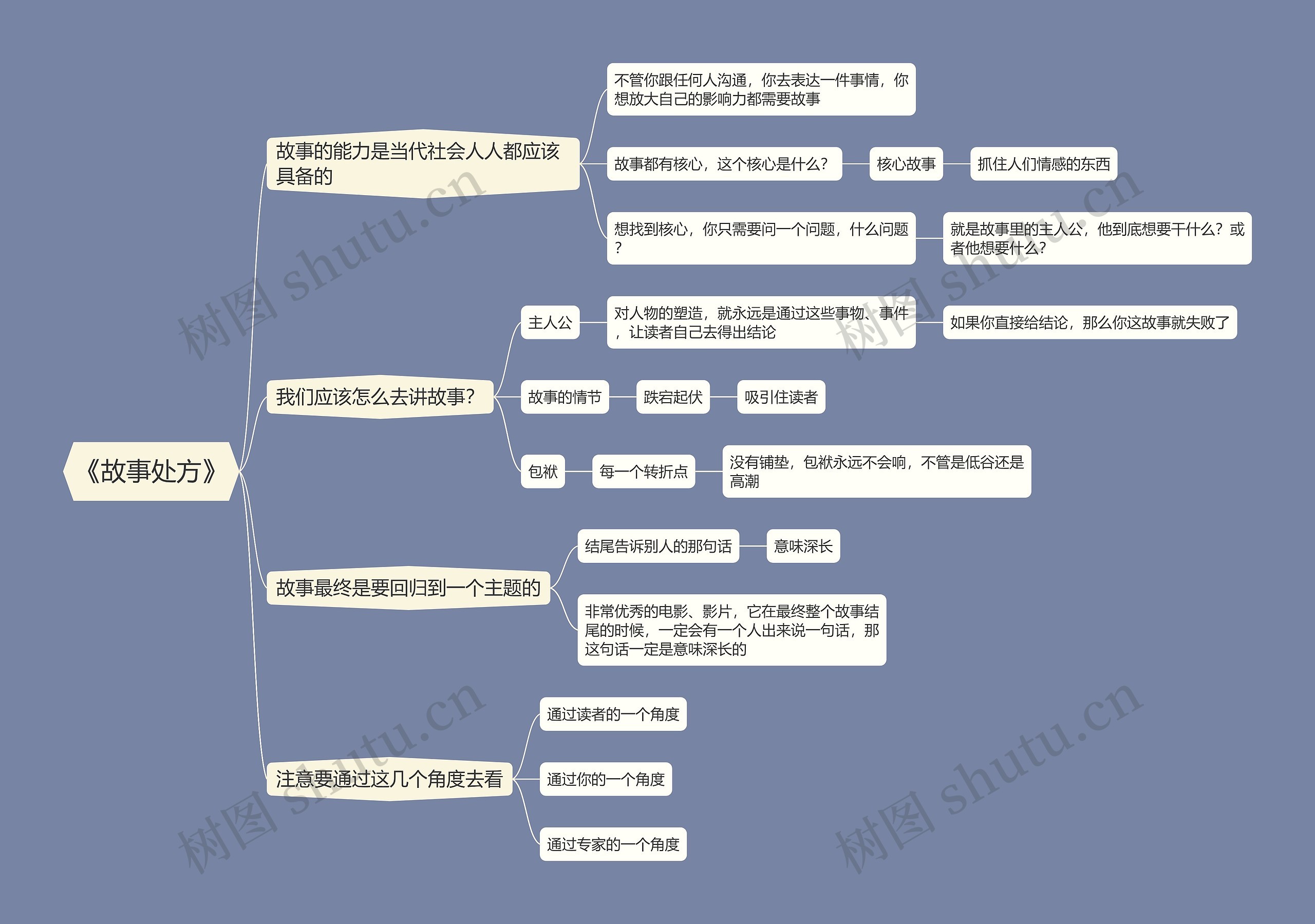 《故事处方》思维导图