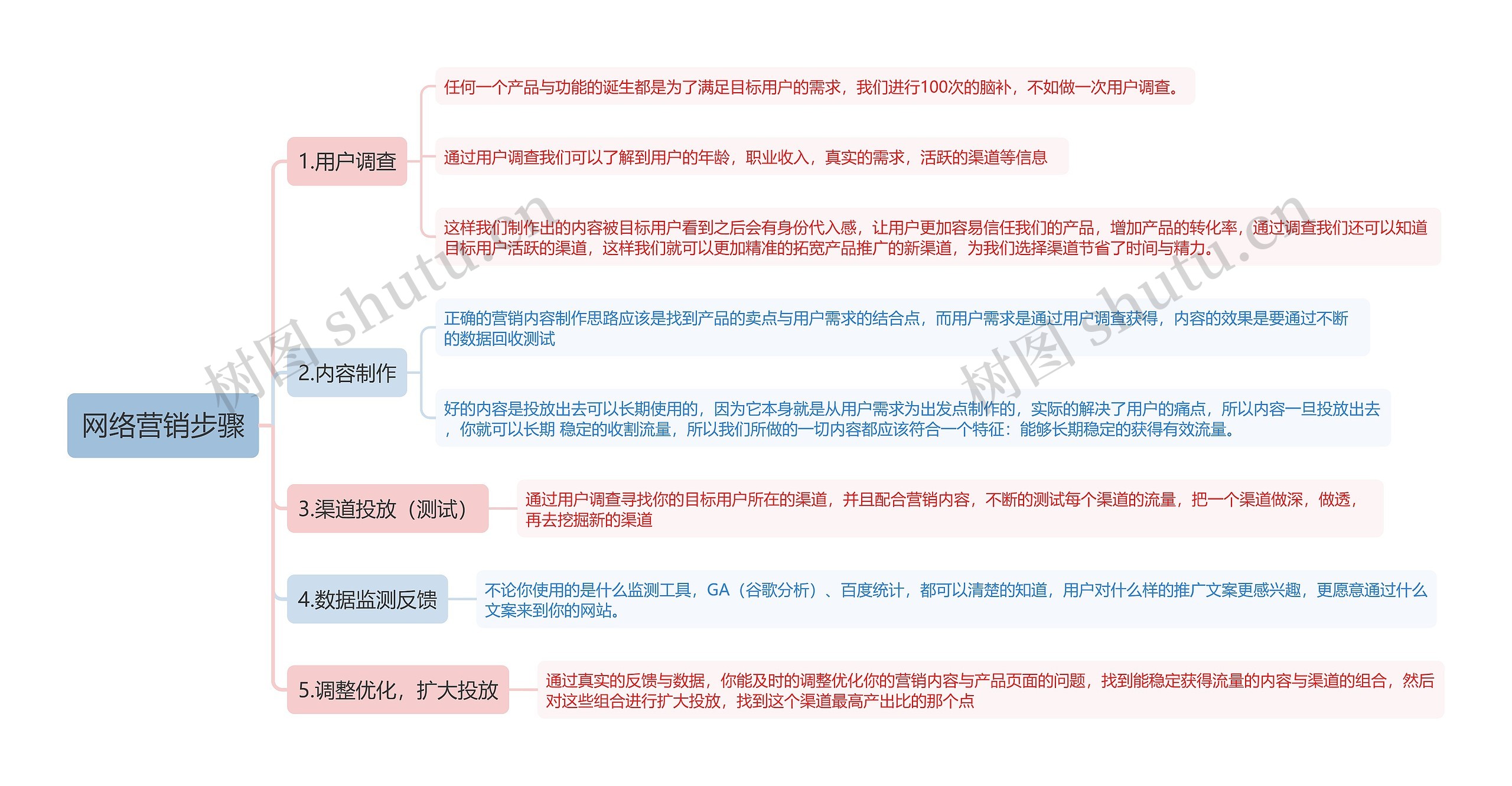 网络营销步骤思维导图