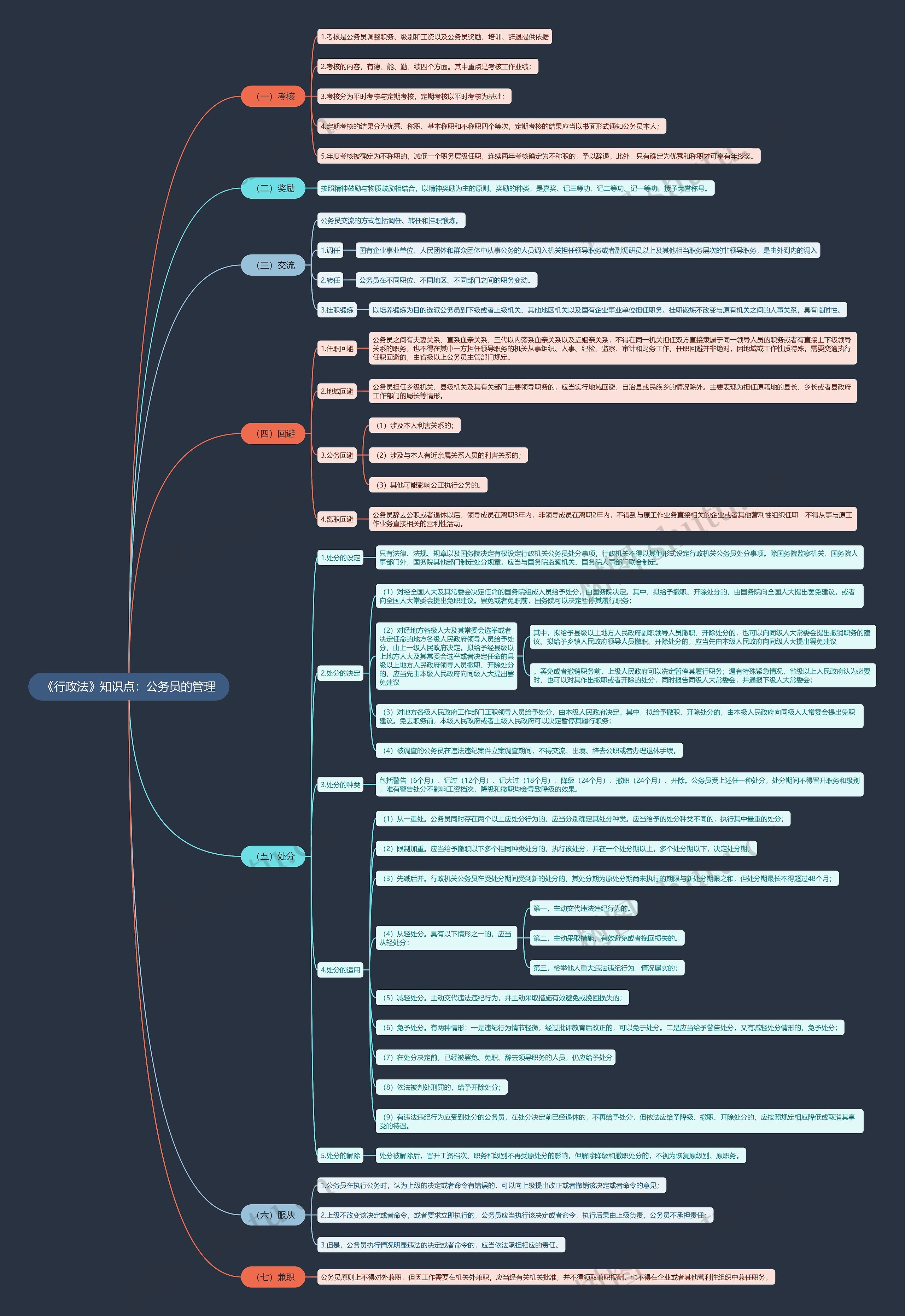 《行政法》知识点：公务员的管理思维导图