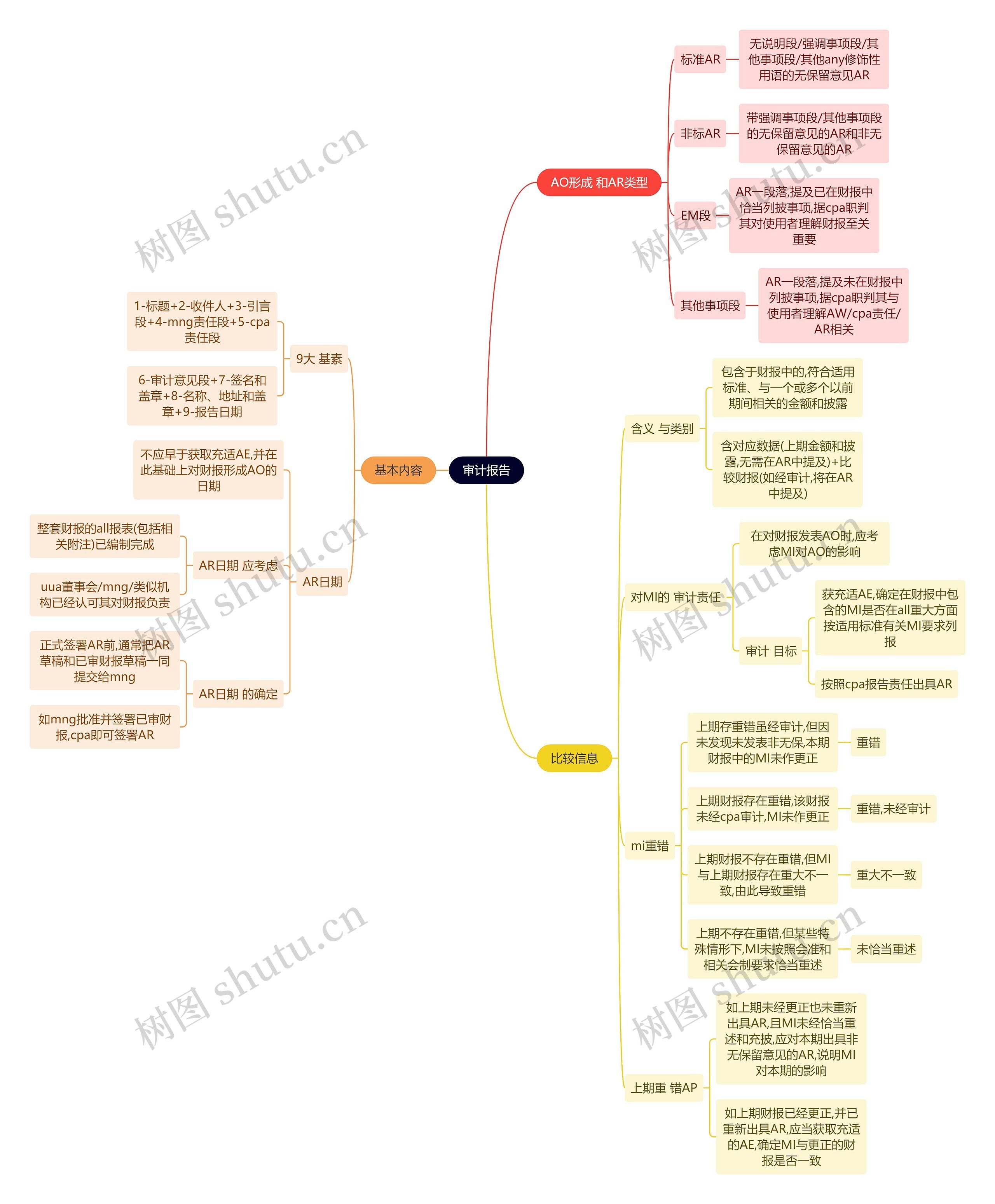 财务会计知识审计报告思维导图