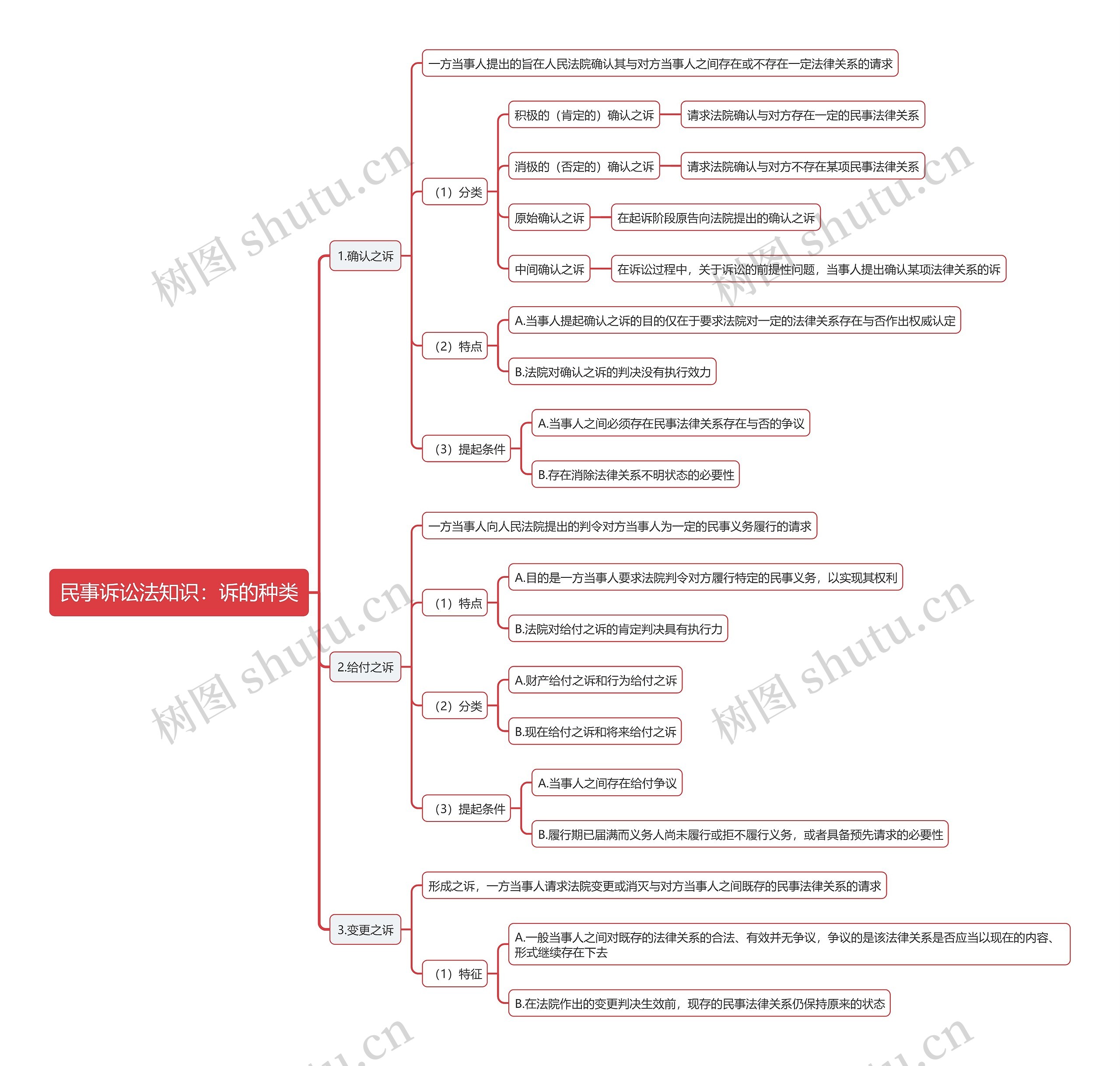民事诉讼法知识：诉的种类思维导图