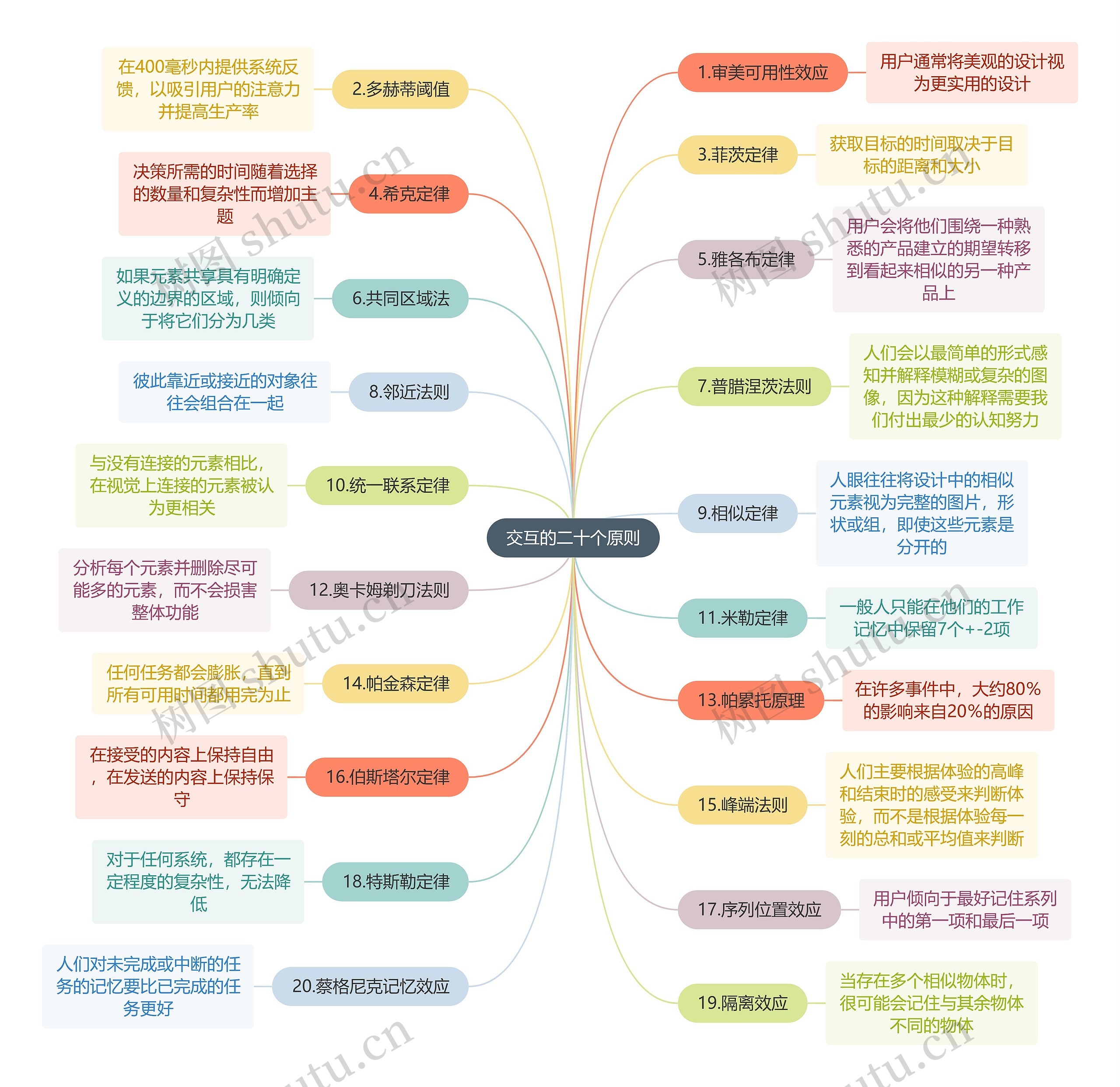 职业技能交互的二十个原则思维导图