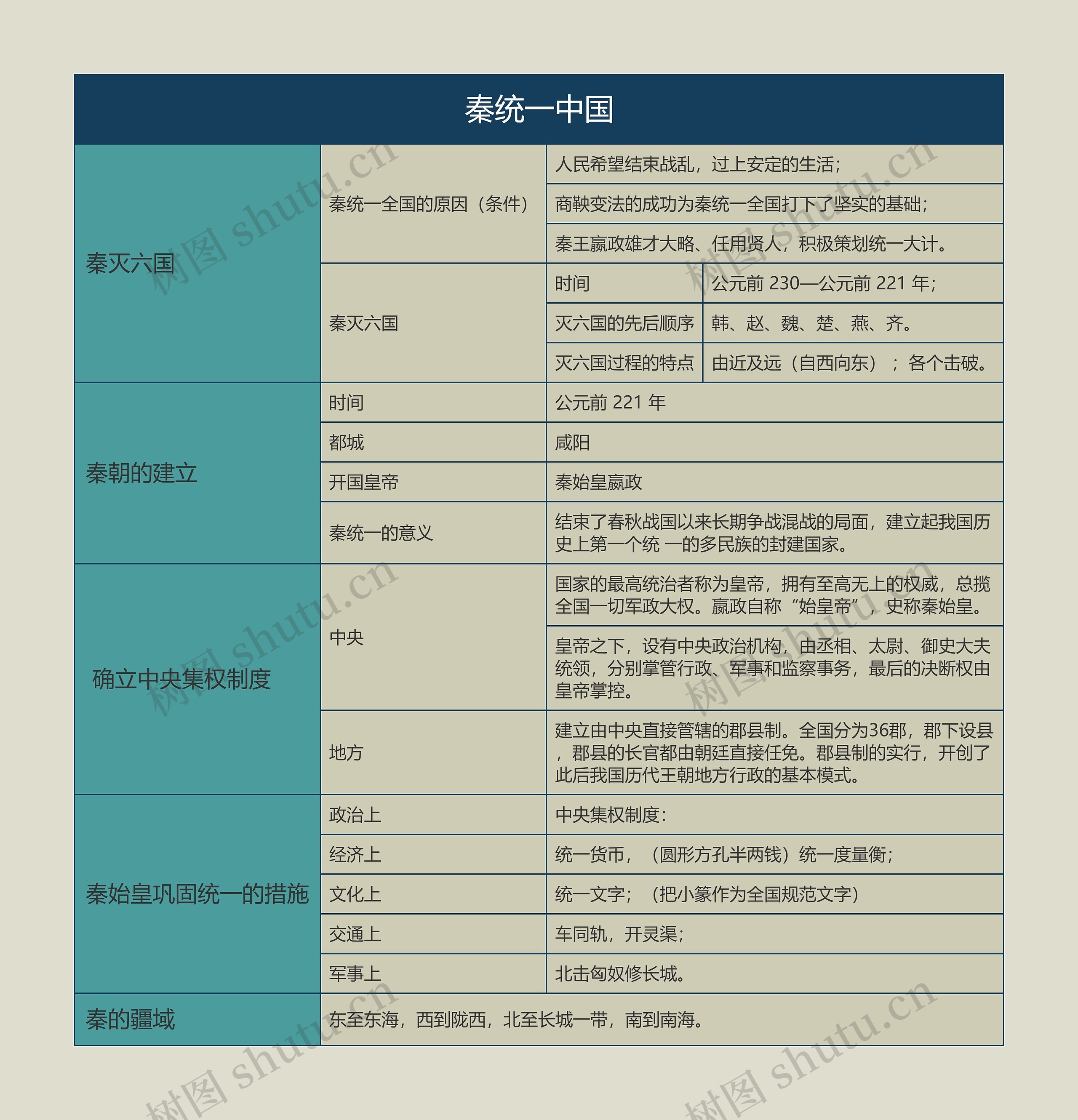 七年级历史上册秦统一中国思维导图