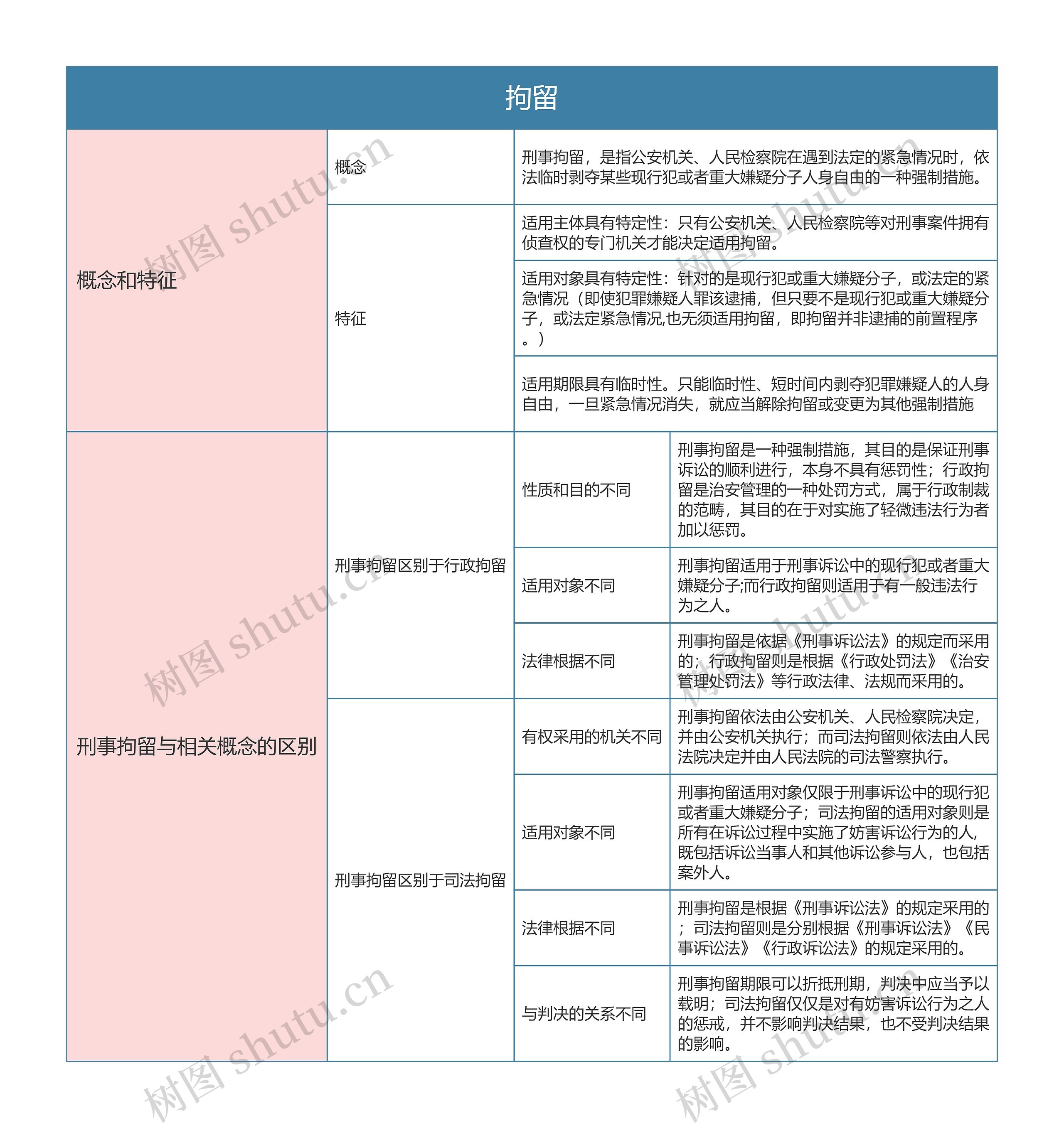 刑事诉讼法拘留思维导图