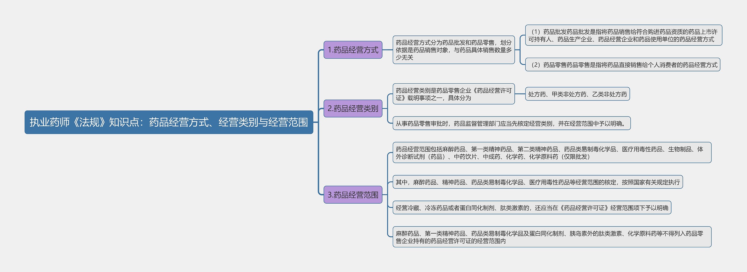 执业药师《法规》知识点：药品经营方式、经营类别与经营范围