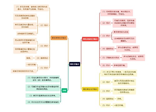 医学知识慢性牙髓炎思维导图