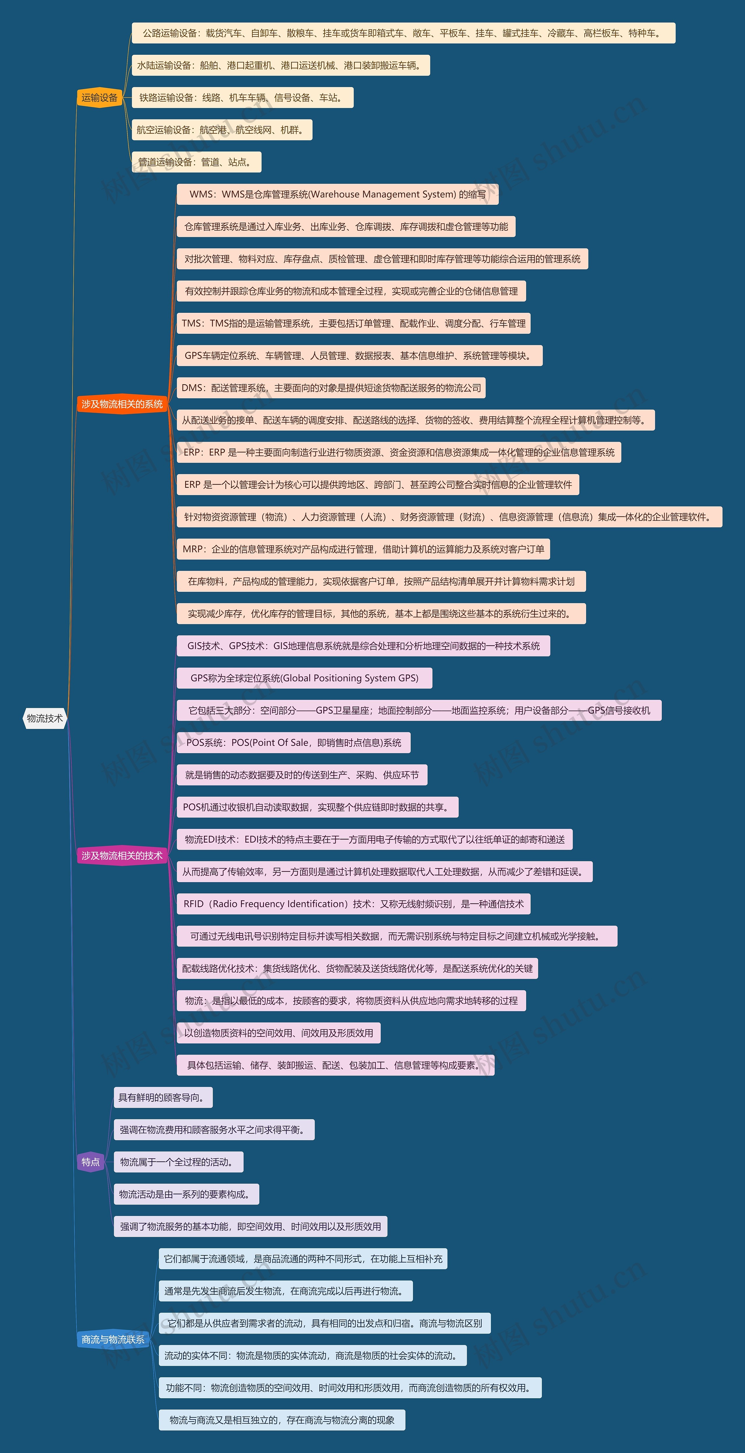 物流技术思维导图高清图 物流技术思维导图