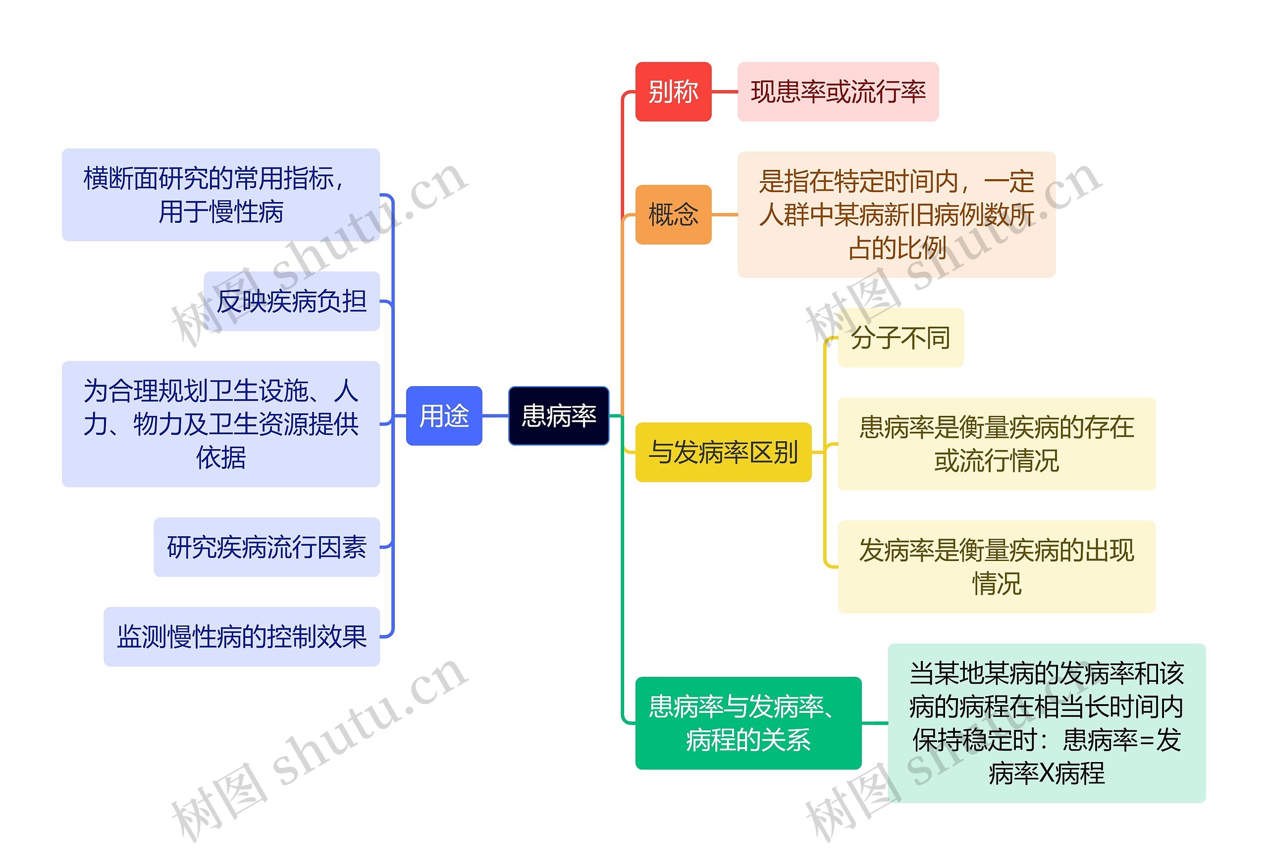 医学知识患病率思维导图高清图 医学知识患病率思维导图