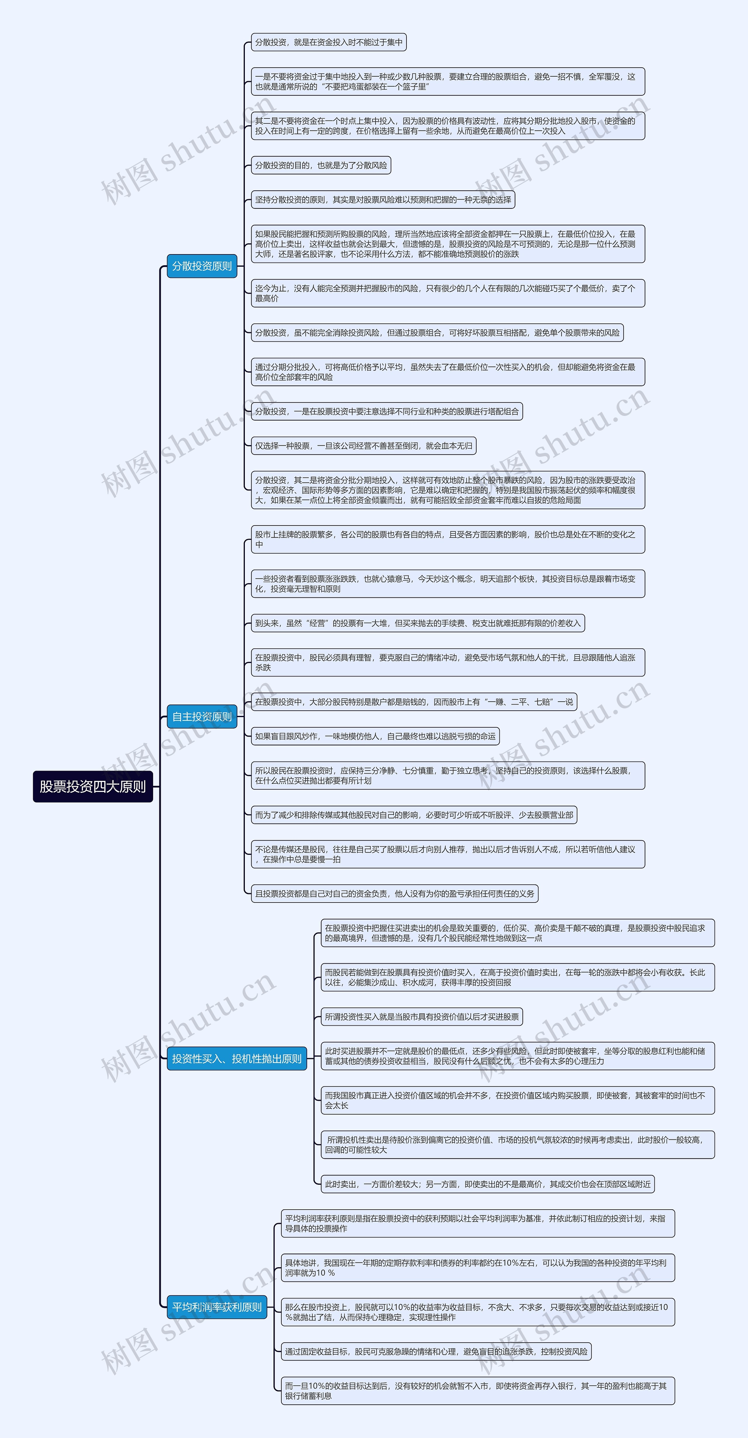股票投资四大原则思维导图