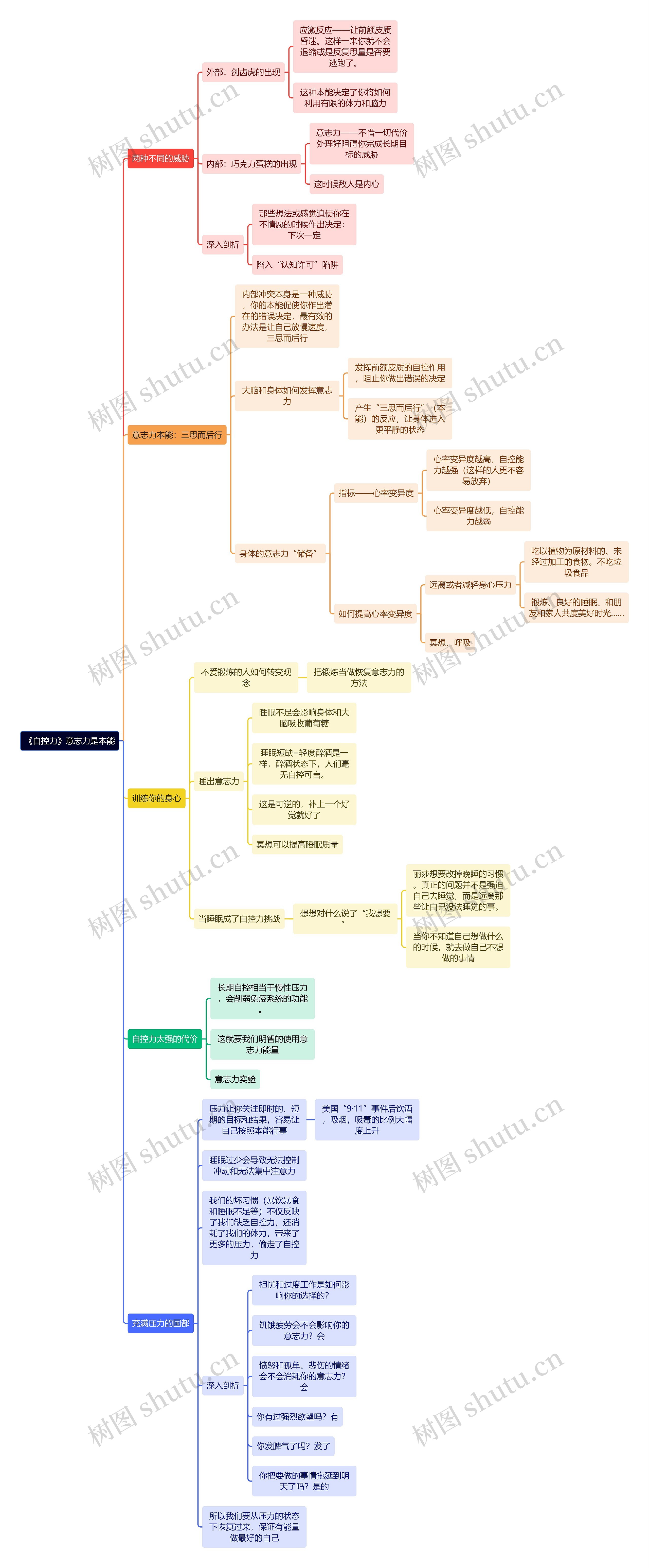 《自控力》意志力是本能思维导图