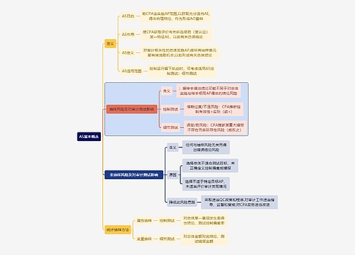 财务审计AS基本概念思维导图