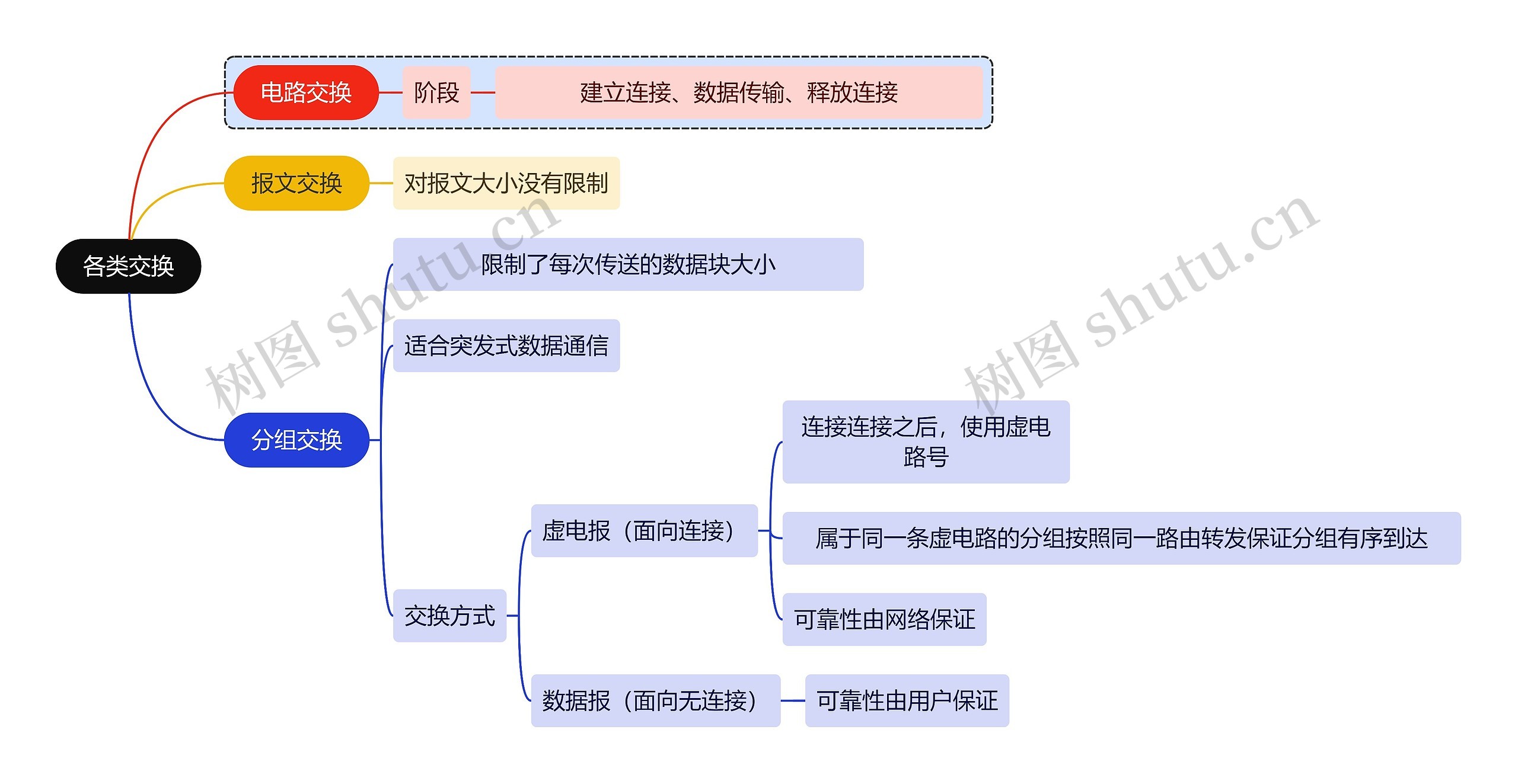 计算机知识各类交换思维导图