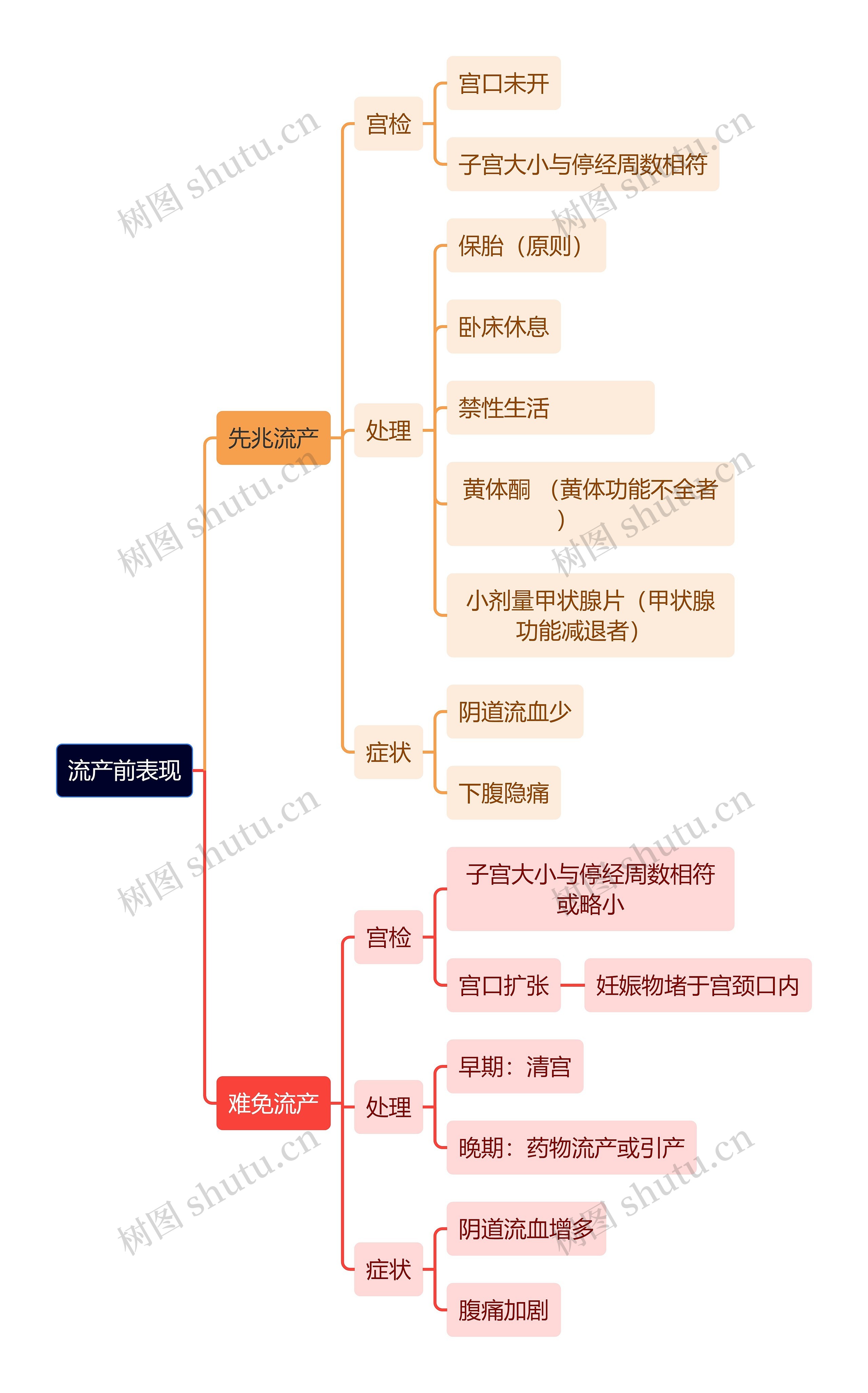 医学知识流产前表现思维导图