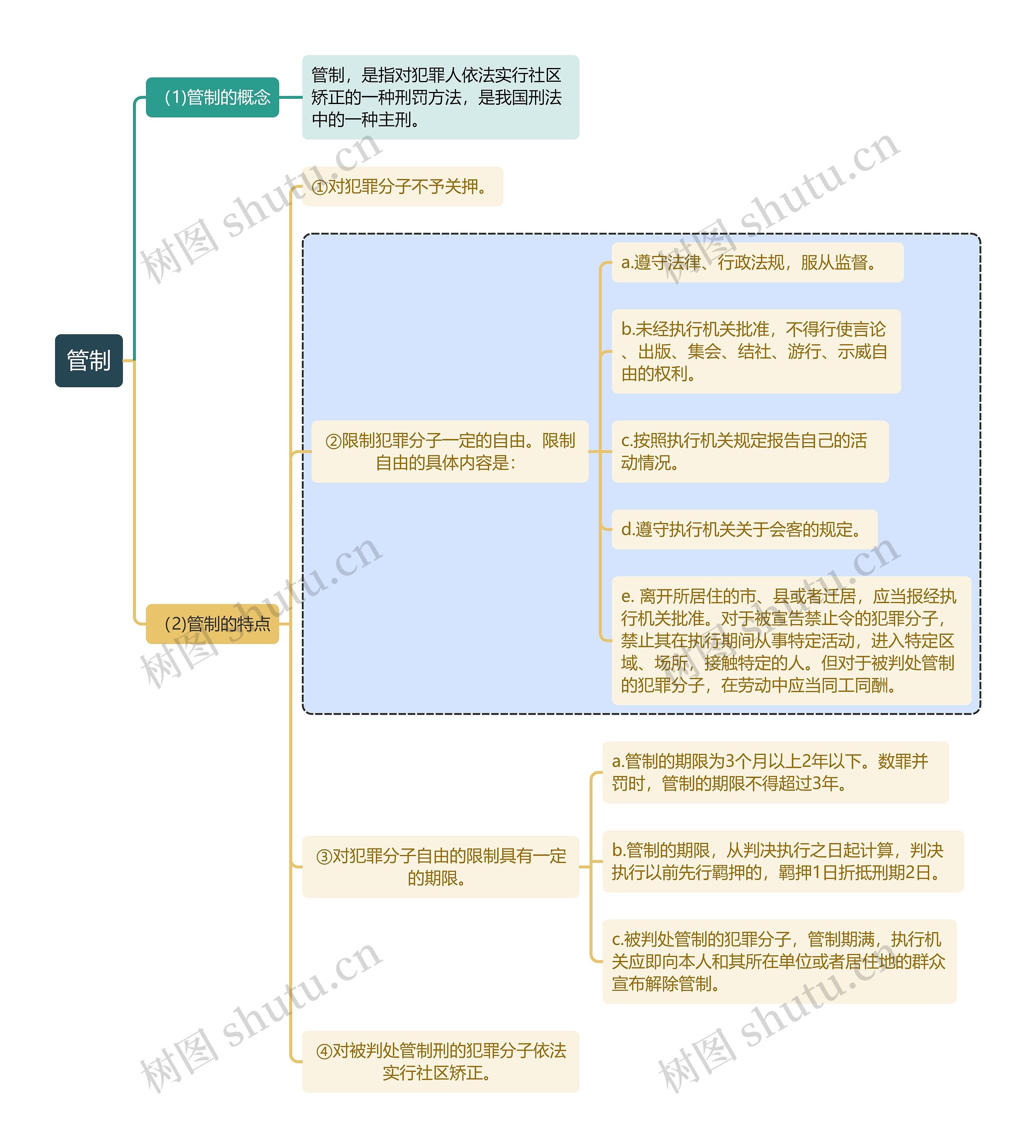 刑法知识管制思维导图