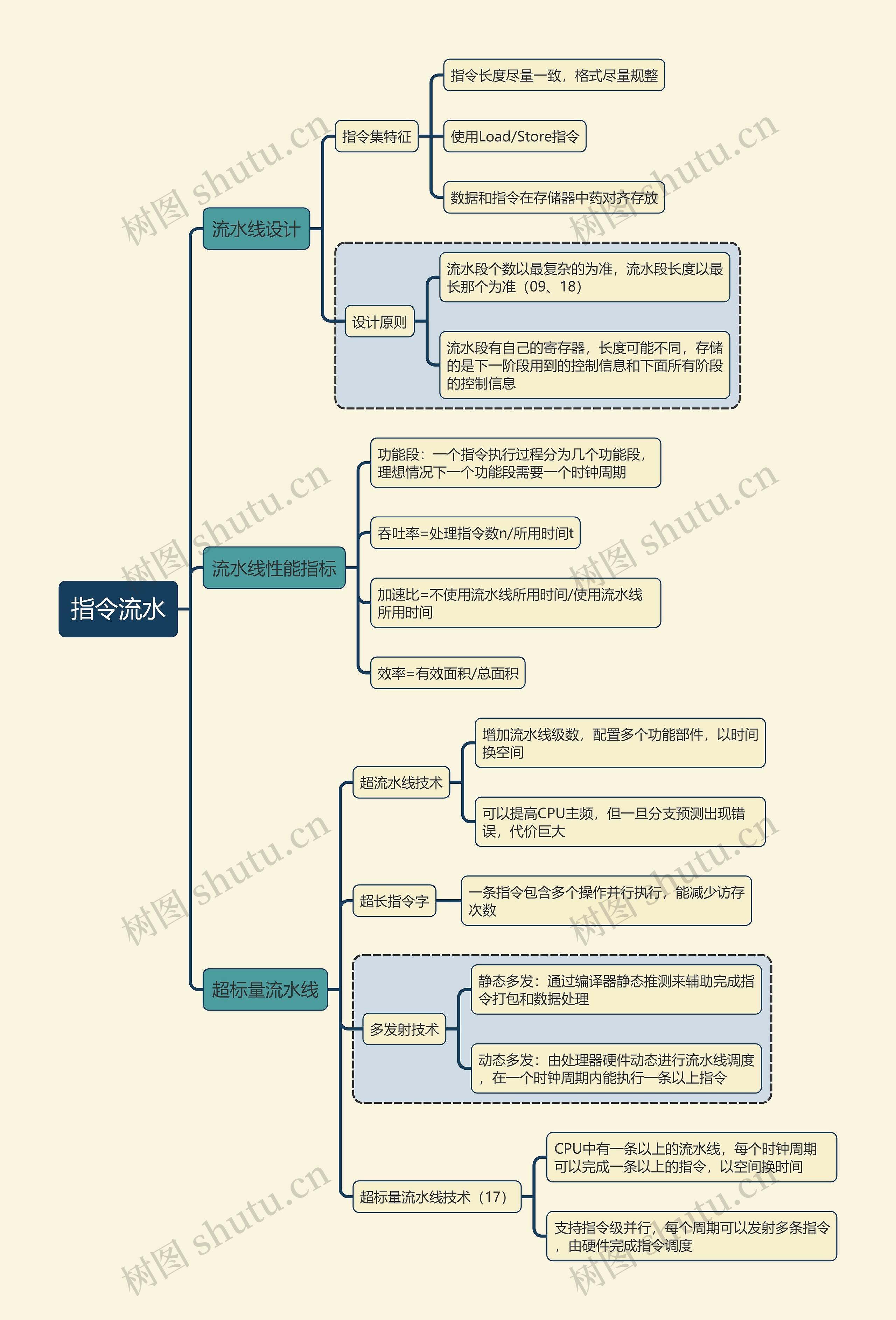 计算机考试知识指令流水思维导图