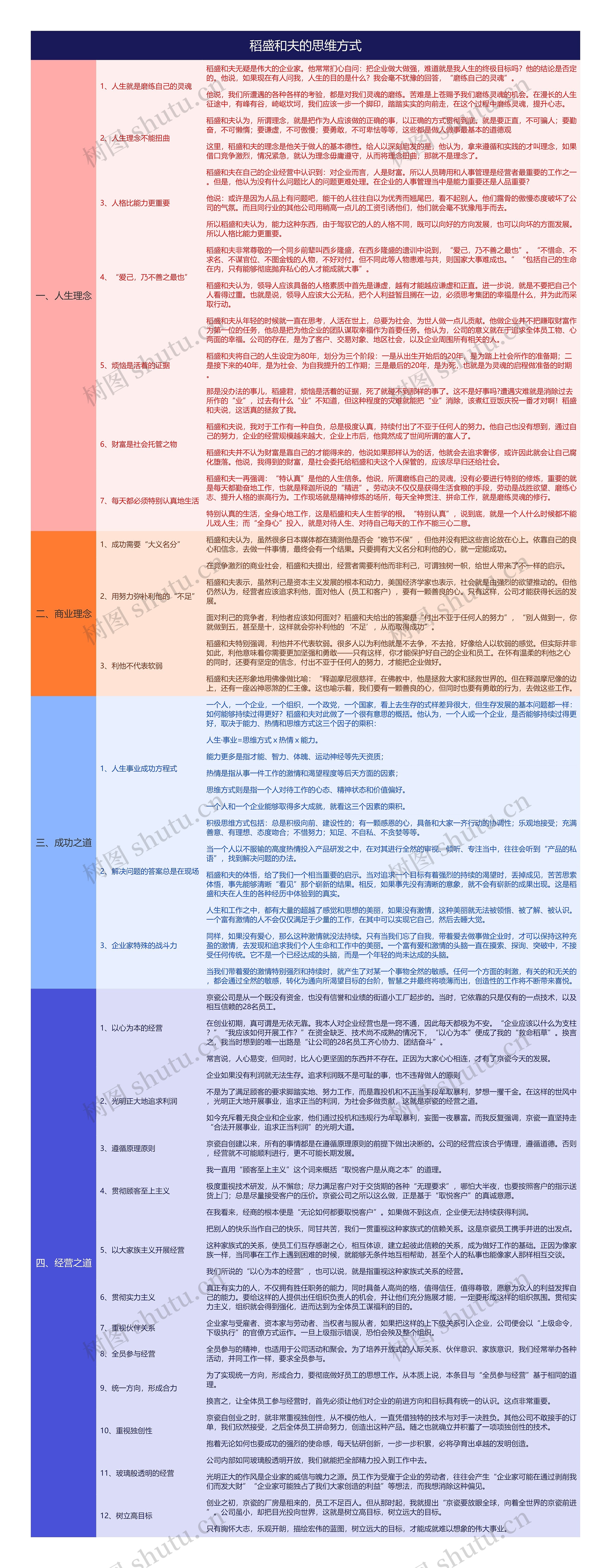 稻盛和夫的思维方式思维导图高清图 稻盛和夫的思维方式思维导图