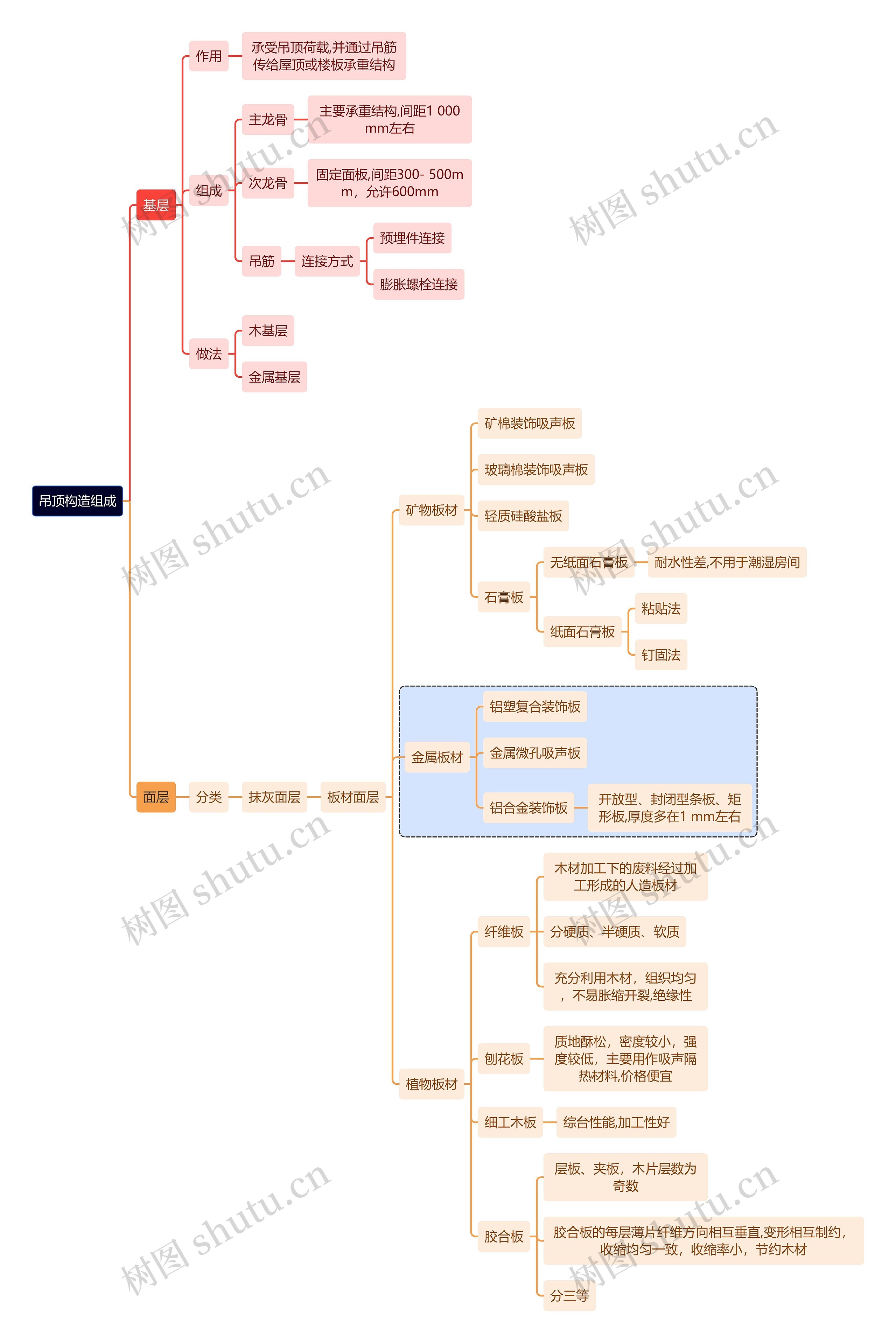 建筑学知识吊顶构造组成思维导图