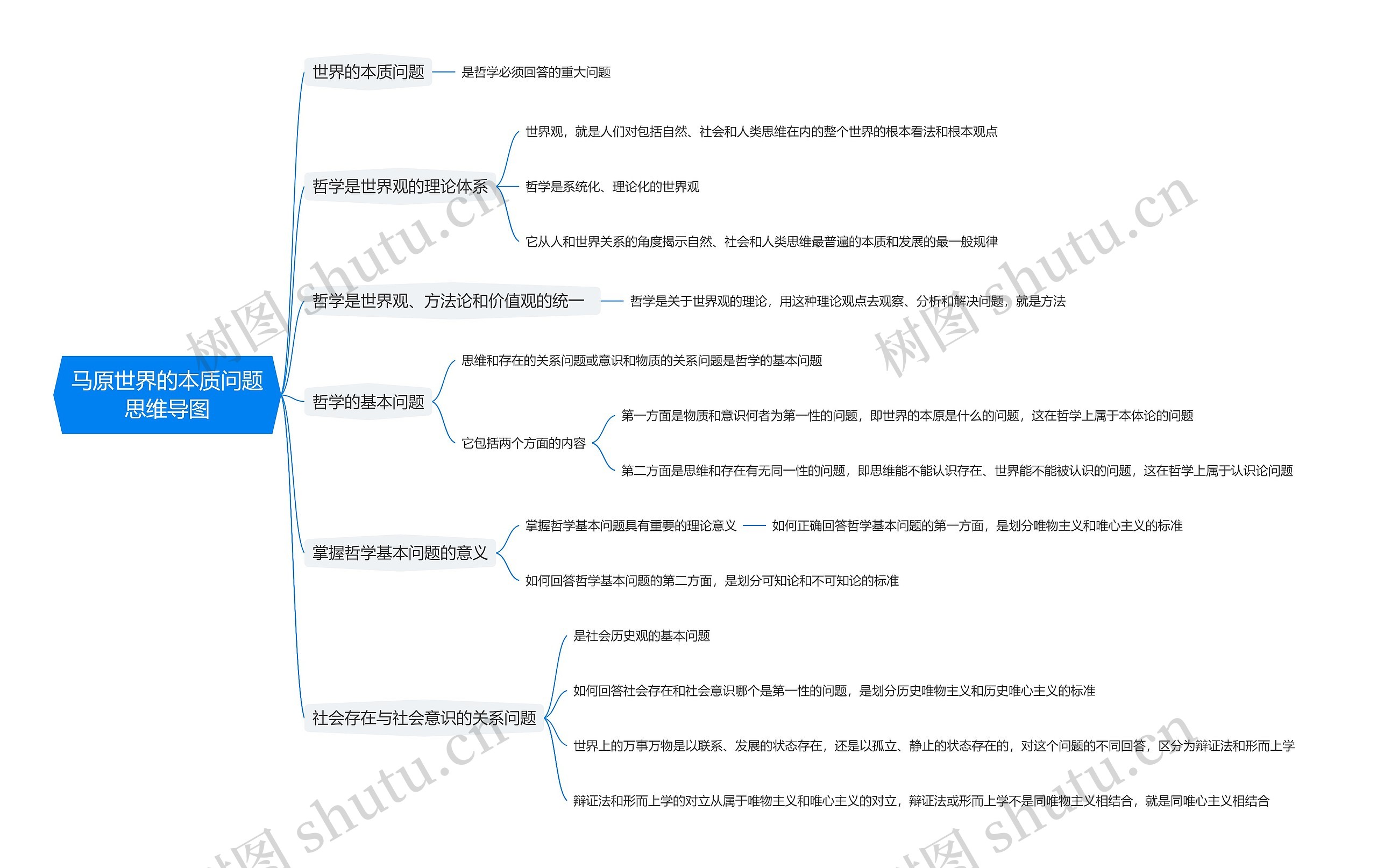 马原世界的本质问题思维导图