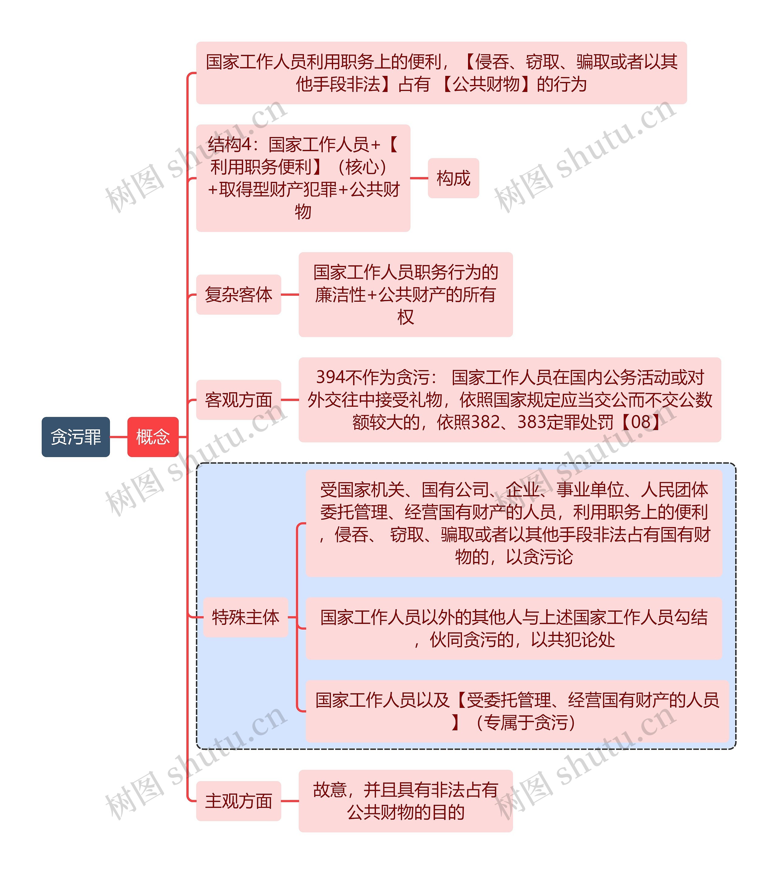 刑法知识贪污罪思维导图