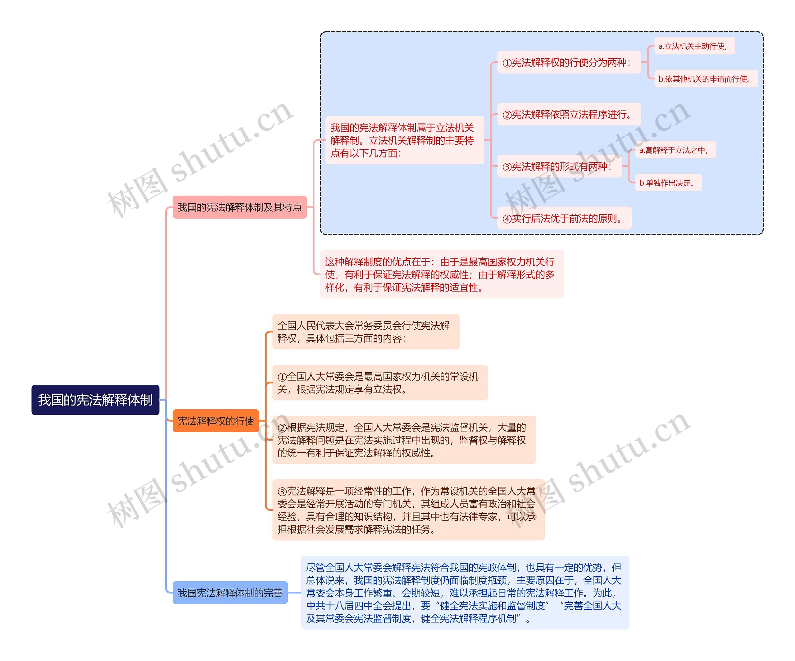 宪法知识我国的宪法解释体制思维导图