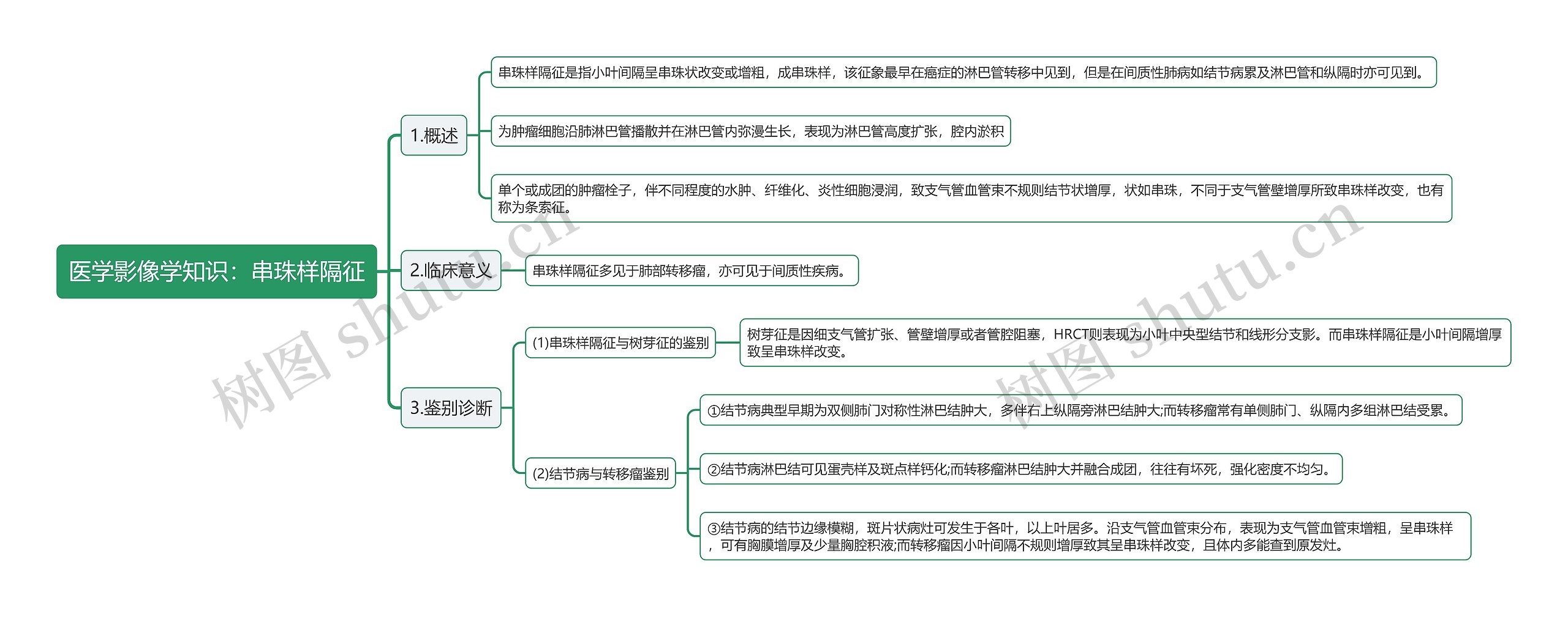 医学影像学知识：串珠样隔征思维导图