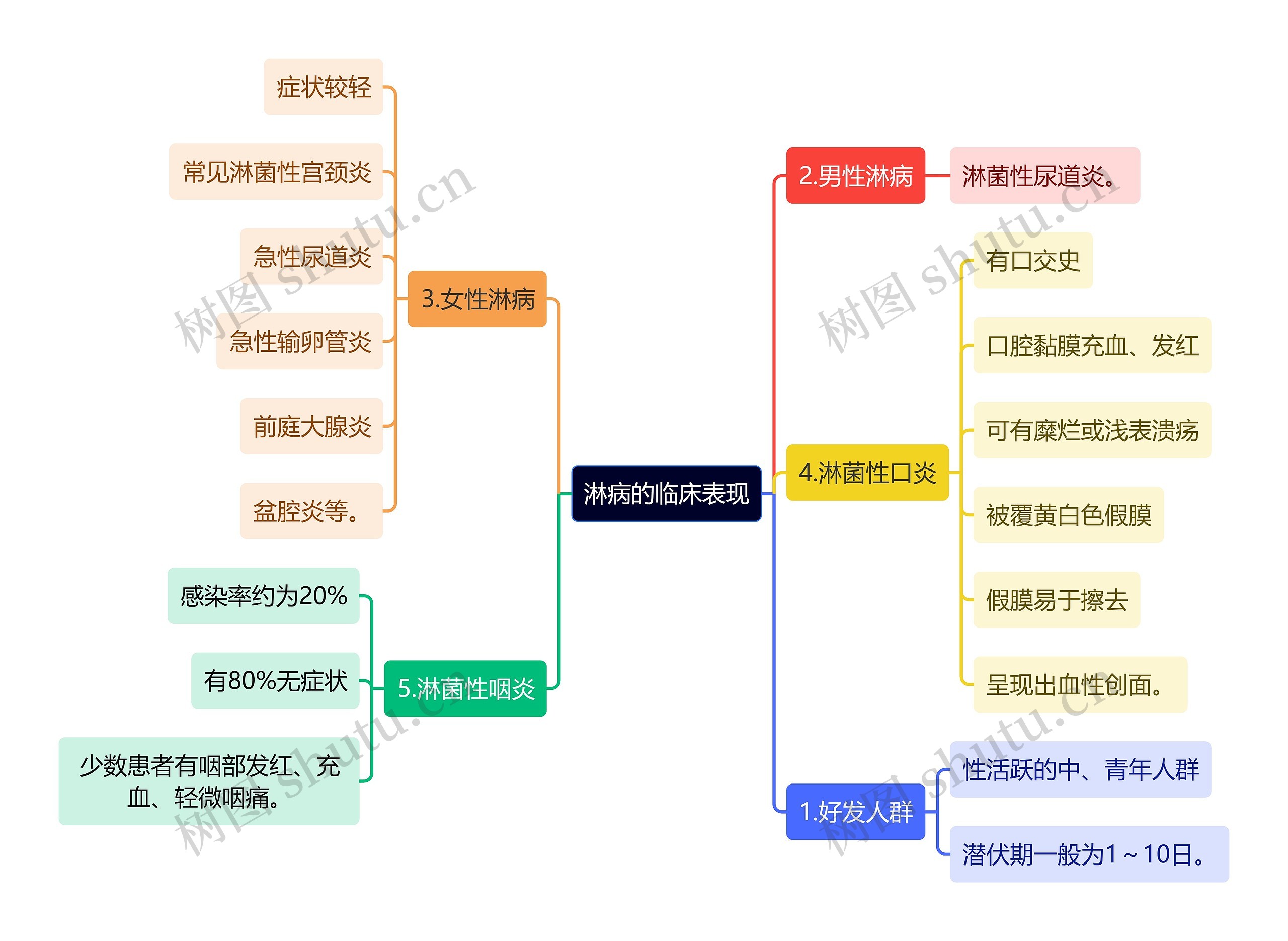 医学知识淋病的临床表现思维导图