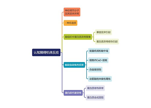 医学知识认知障碍机体反应思维导图