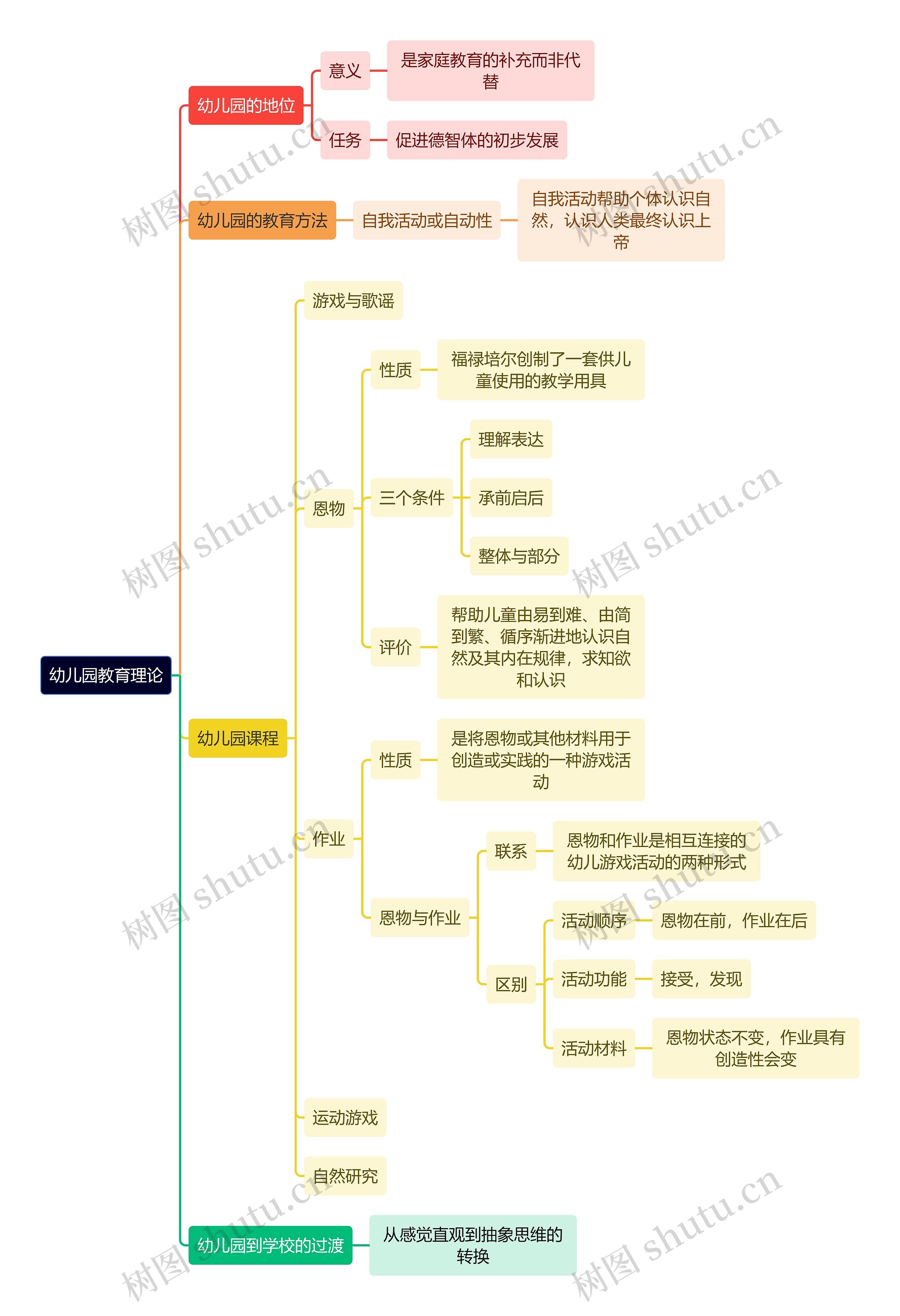 教资知识幼儿园教育理论思维导图