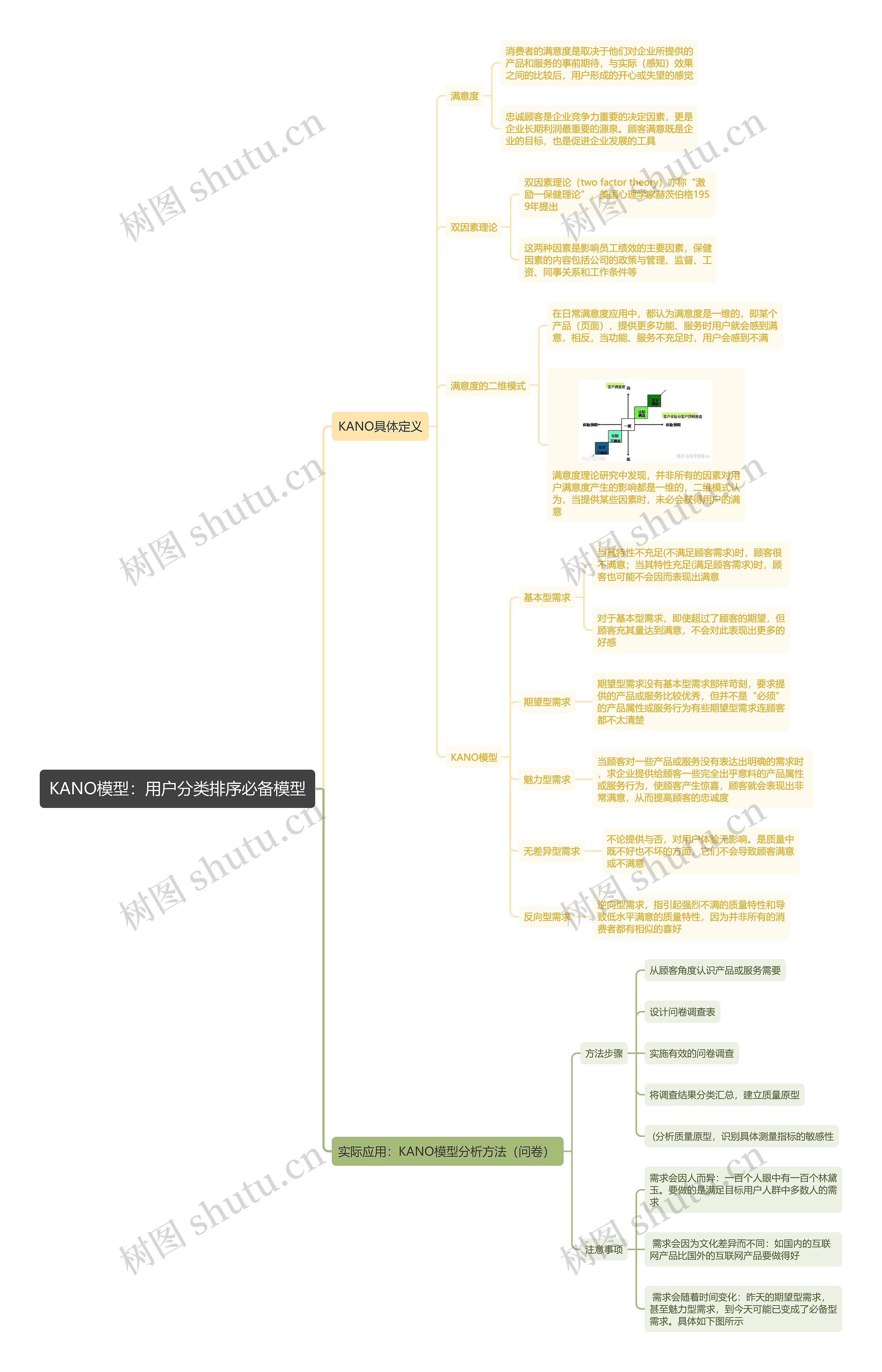 KANO模型：用户分类排序必备模型思维导图