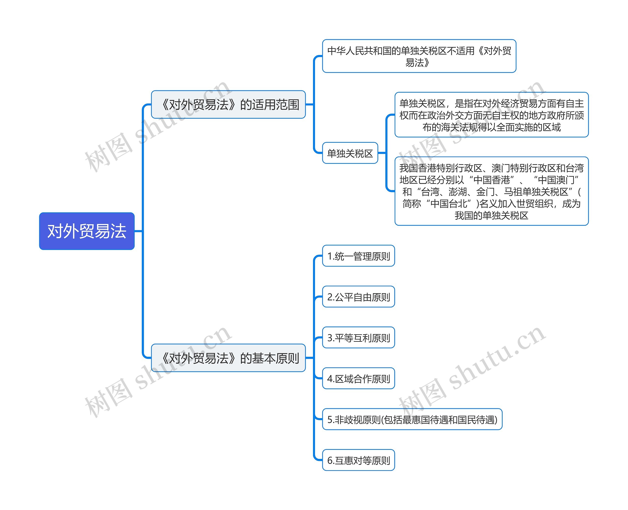 《对外贸易法》经济法思维导图