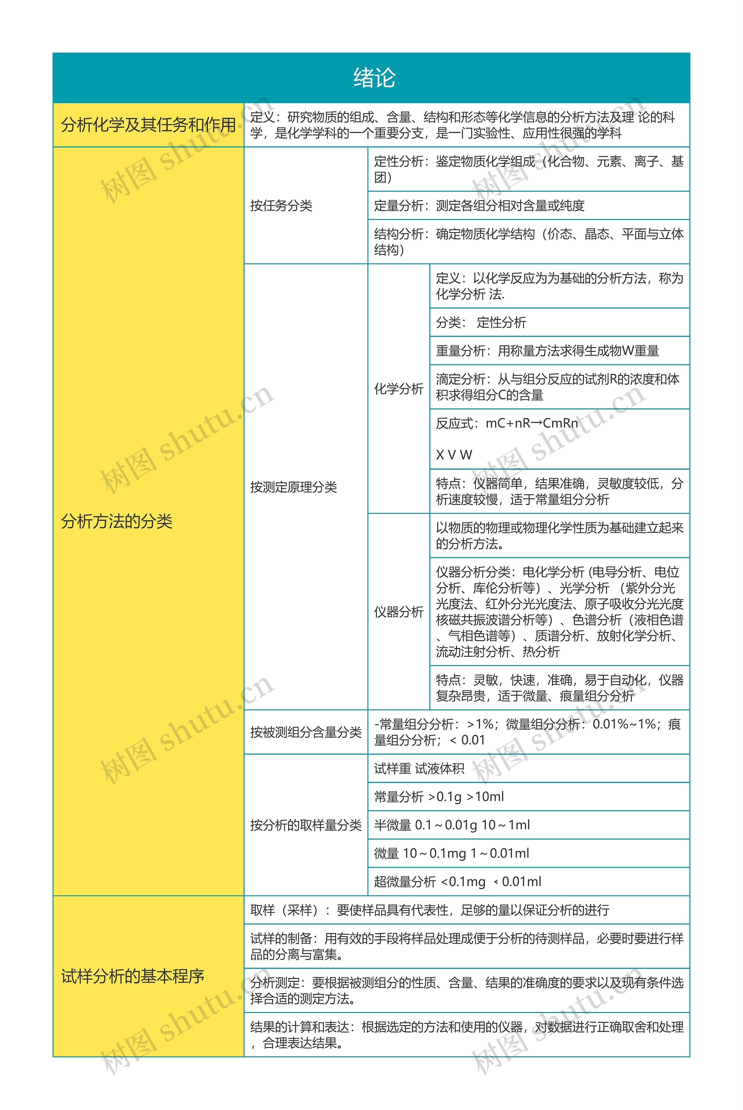  《分析化学》第一章绪论思维导图