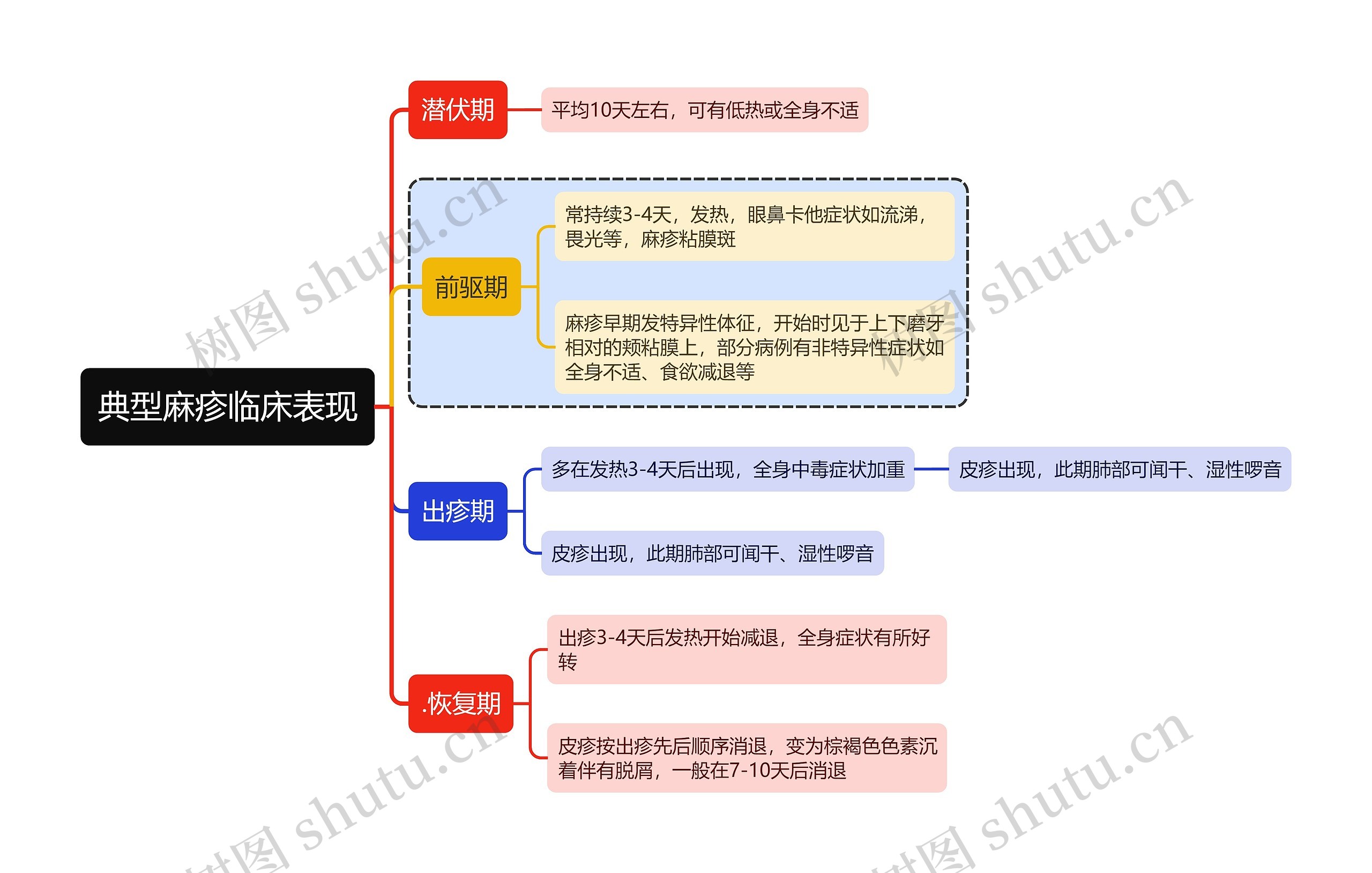 医学知识典型麻疹临床表现思维导图