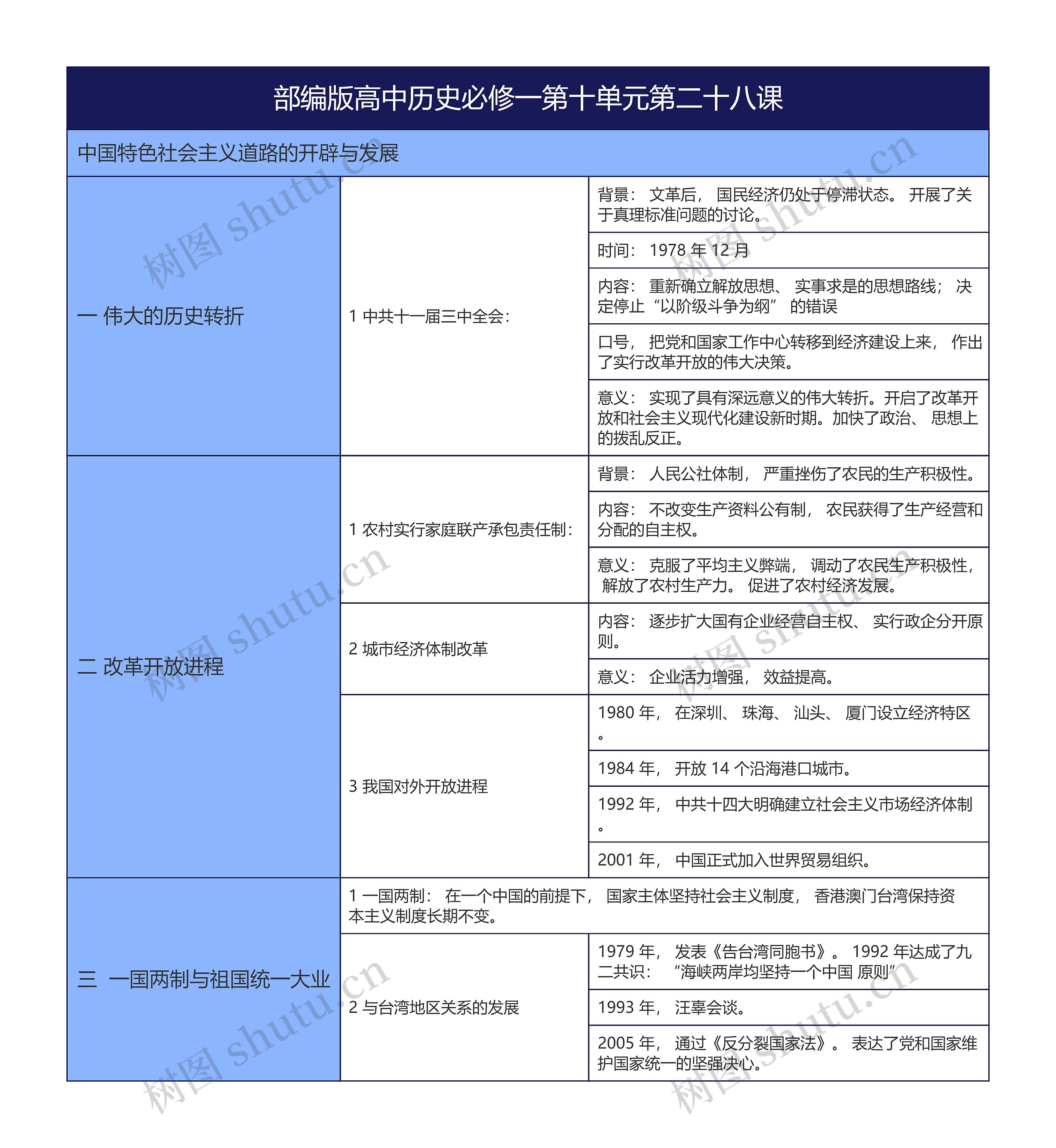 部编版高中历史必修一第十单元第二十八课