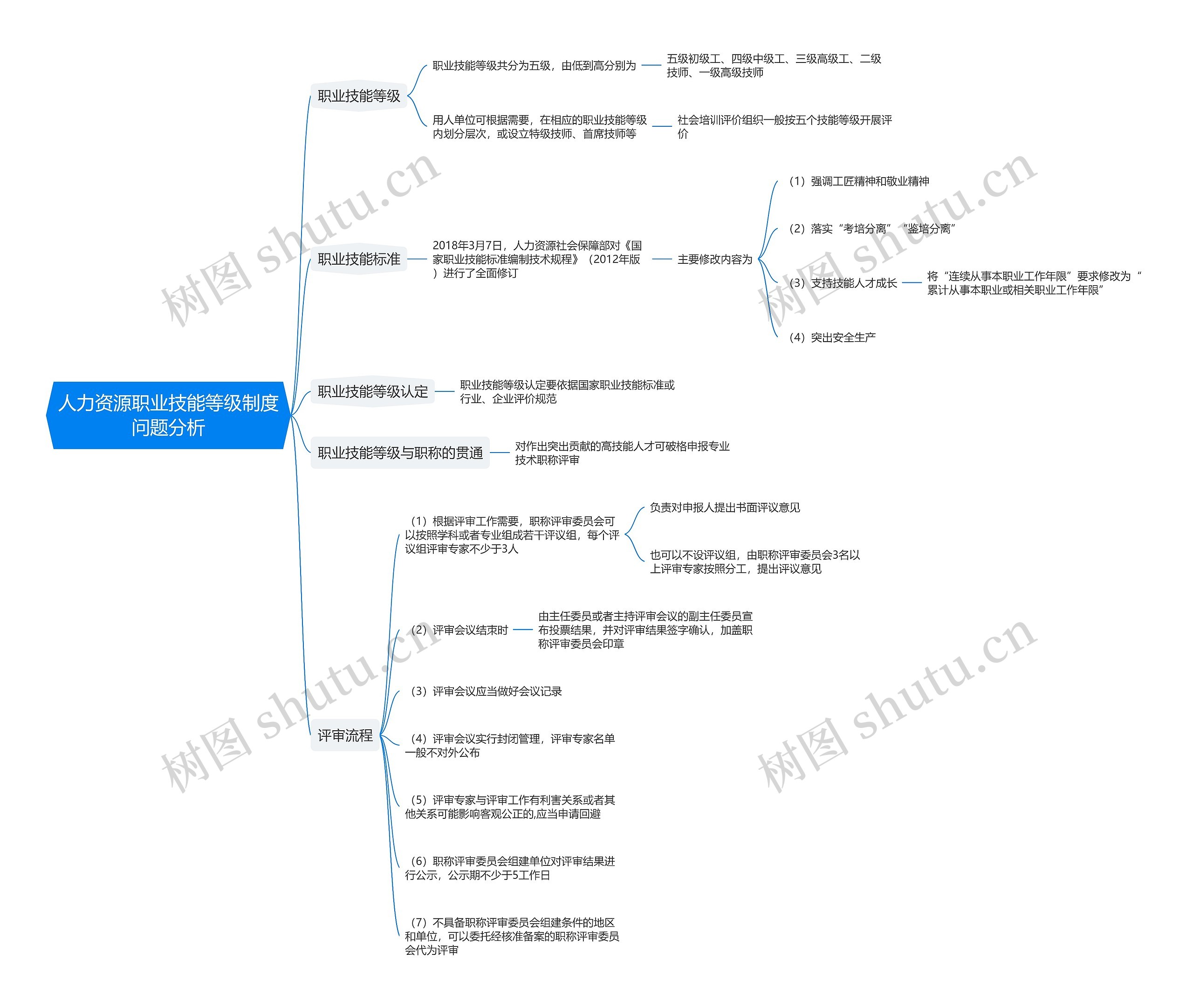 人力资源职业技能等级制度问题分析思维导图