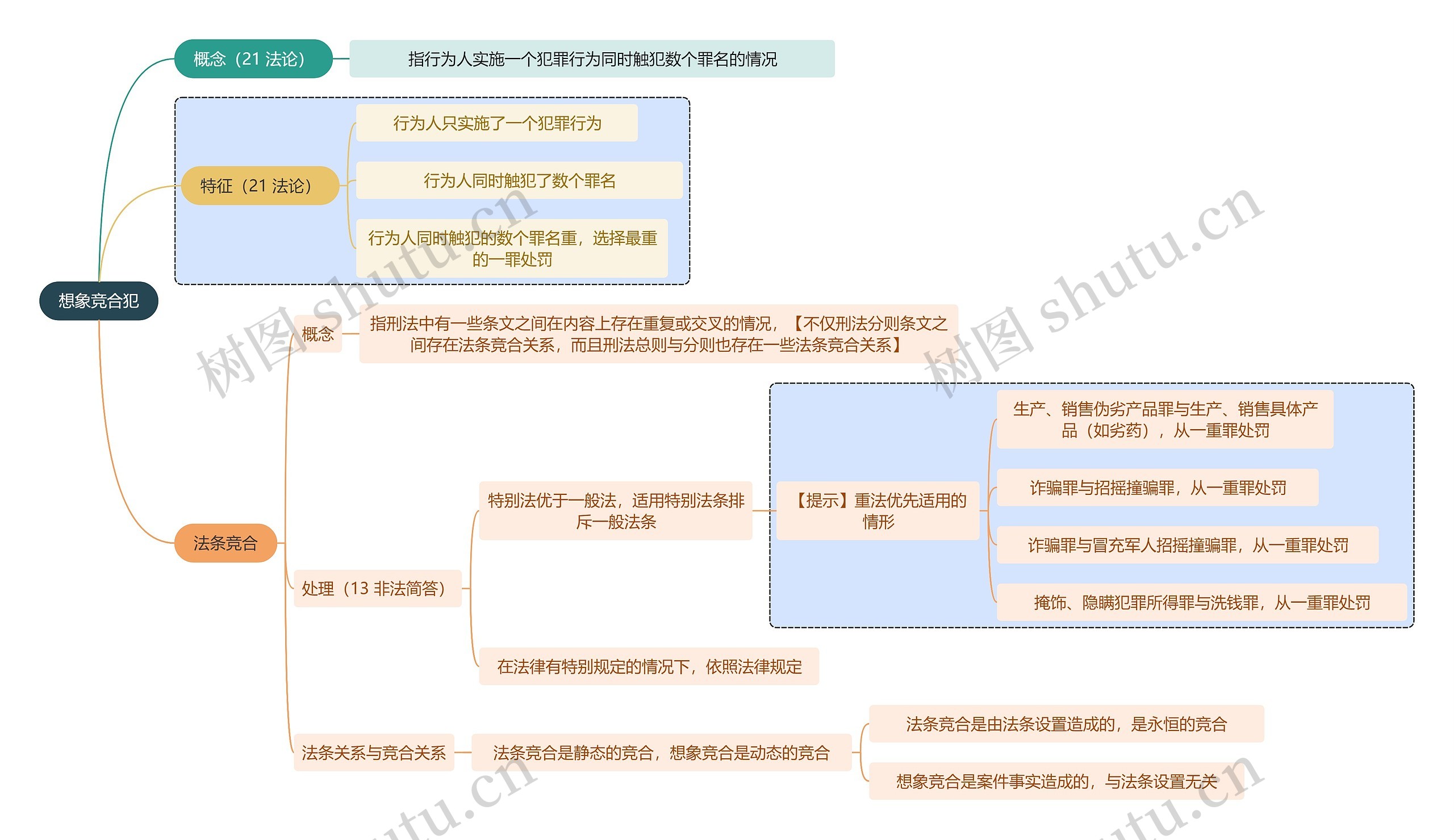 法学知识想象竞合犯思维导图