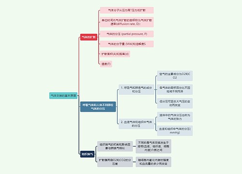 医学知识气体交换的基本原理思维导图