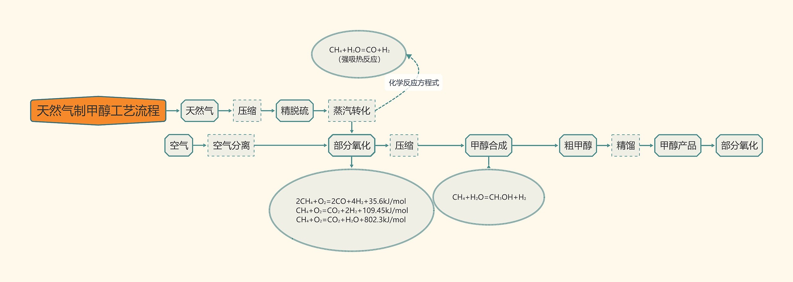天然气制甲醇工艺流程