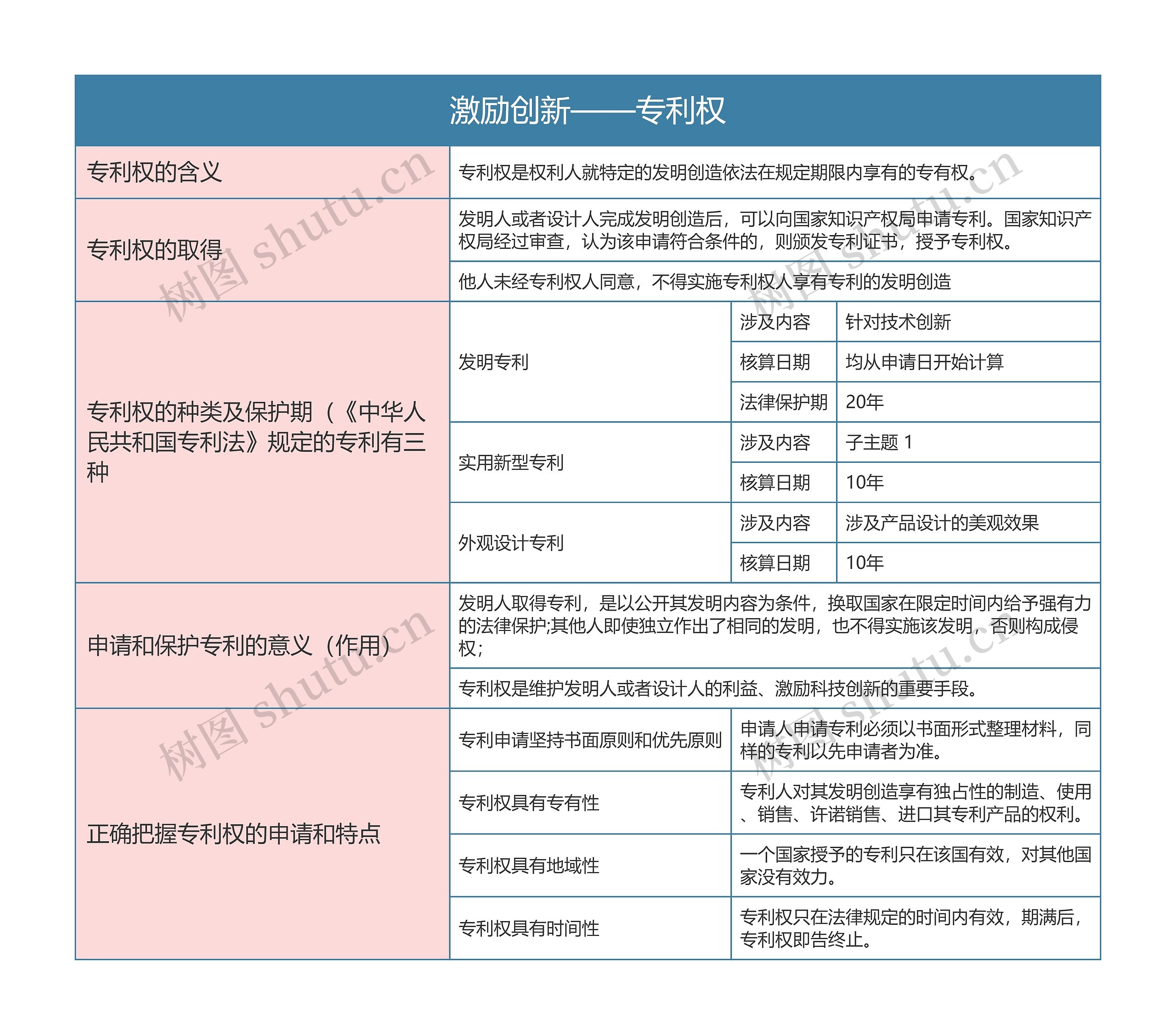 部编版政治先修二第一单元激励创新——专利权思维导图