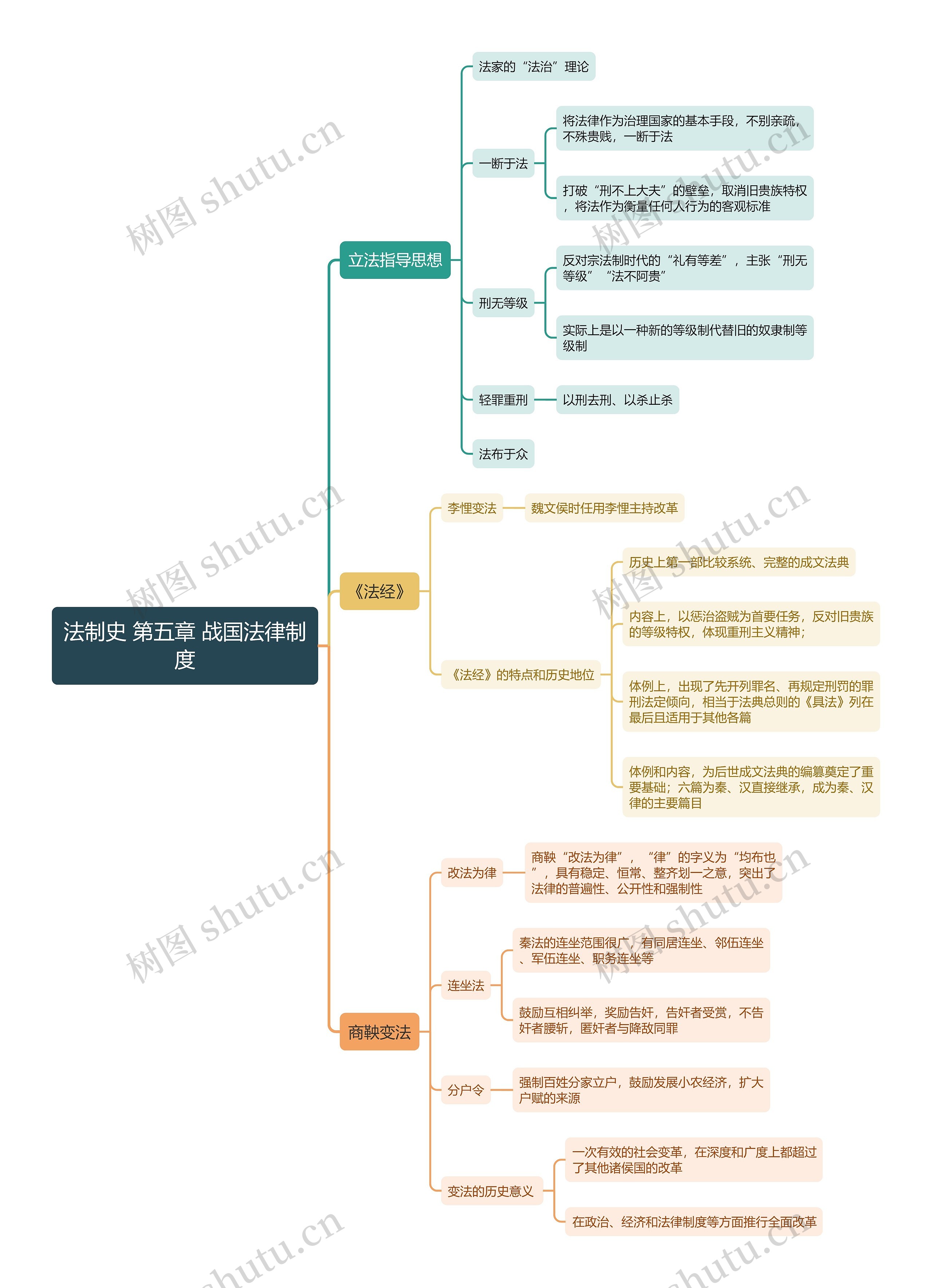 法制史 第五章 战国法律制度思维导图
