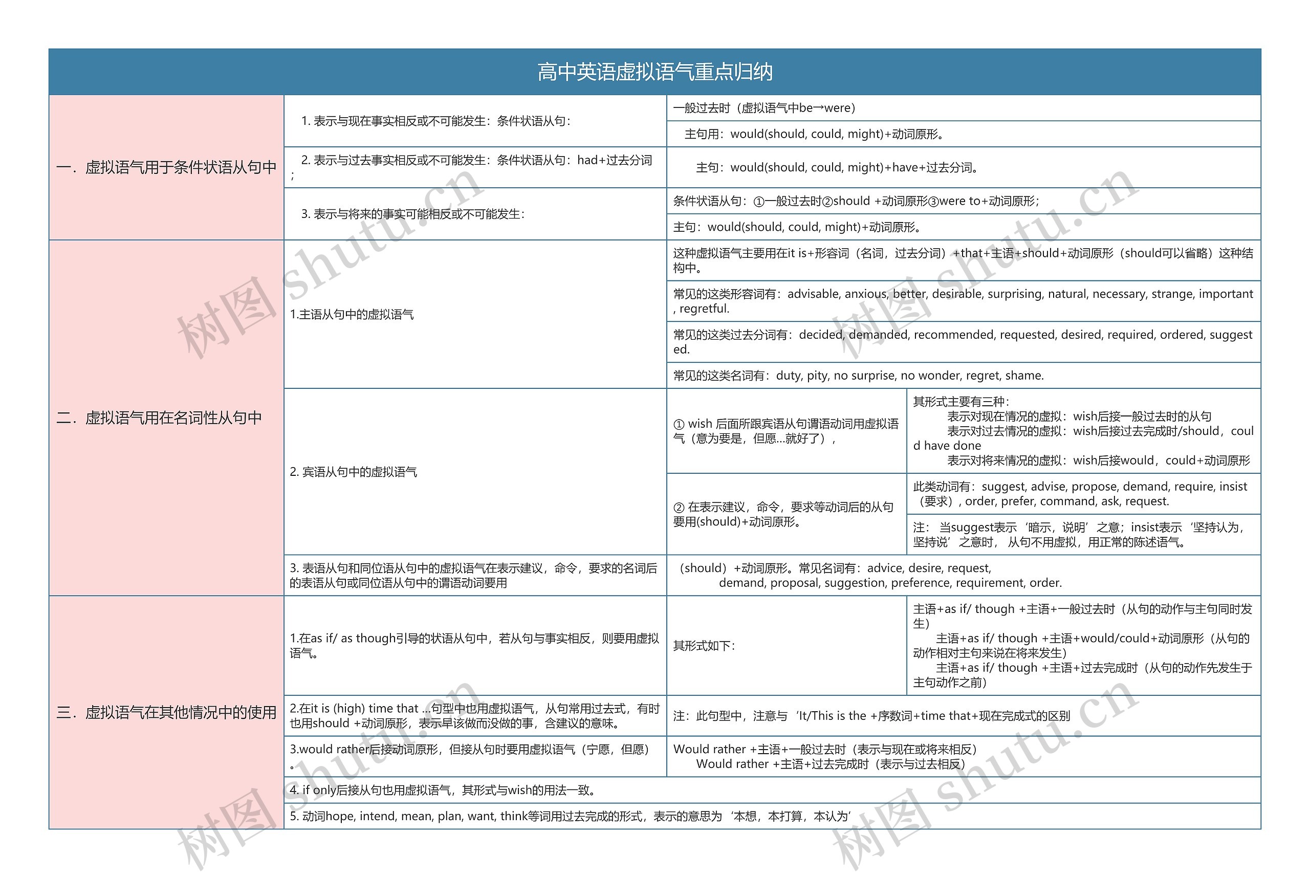 高中英语语法虚拟语气重点归纳树形表格