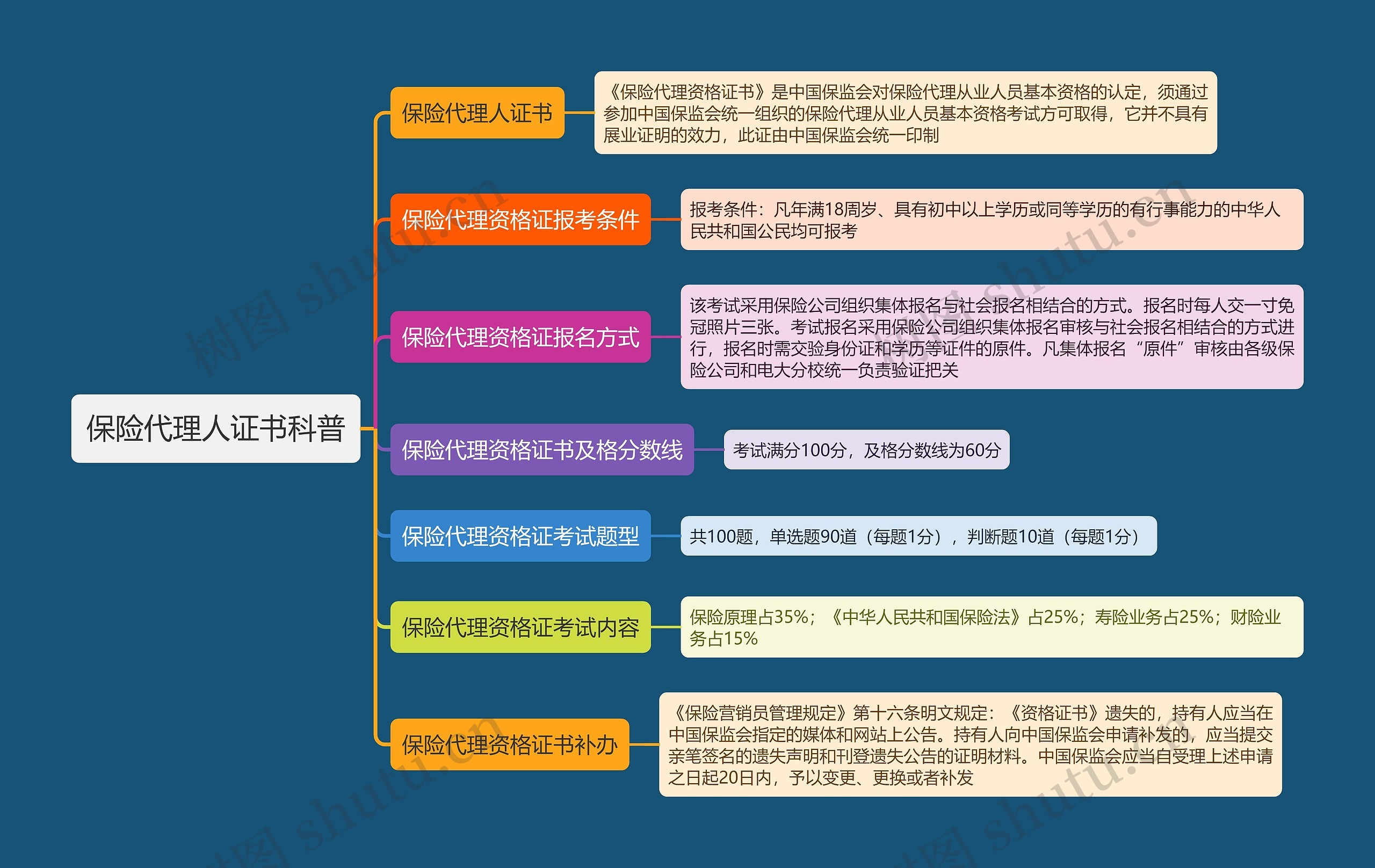 保险代理人证书科普思维导图