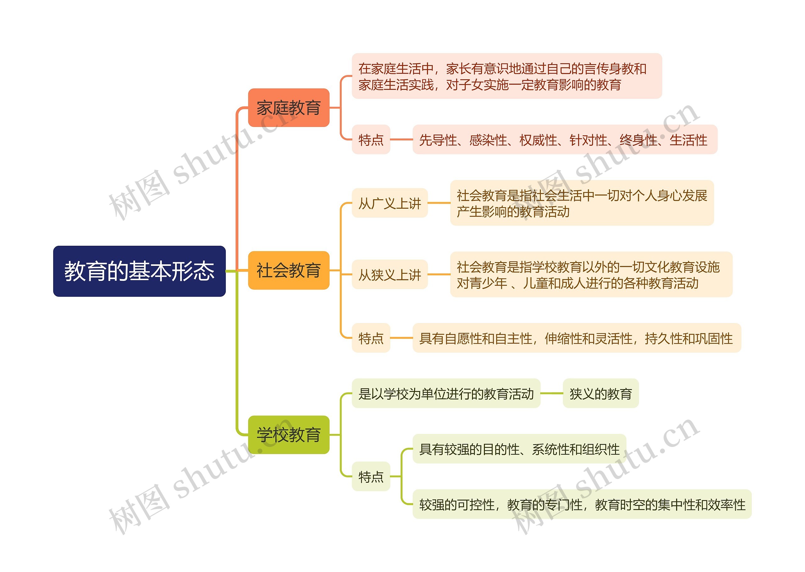 教育的基本形态思维导图