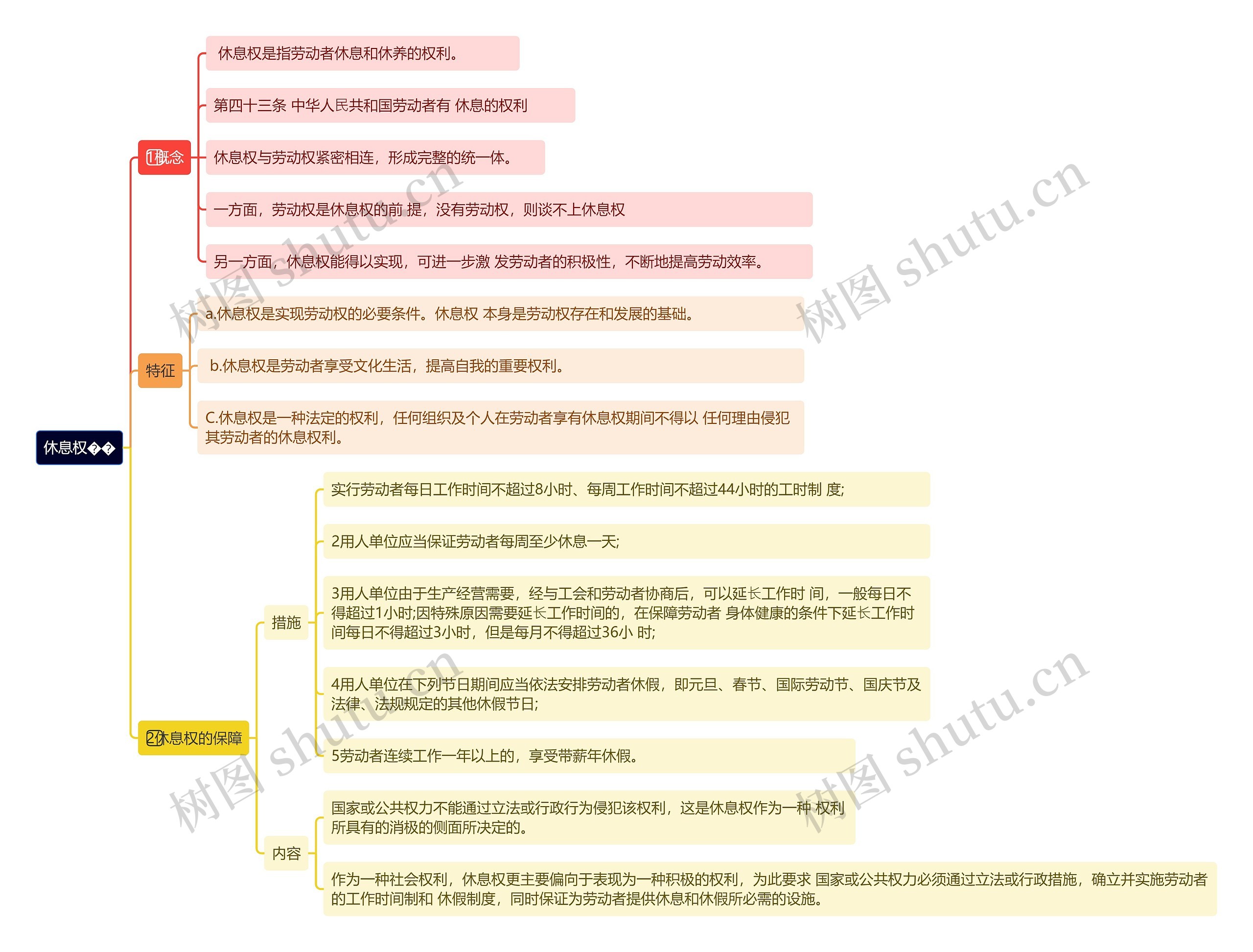 休息权思维导图