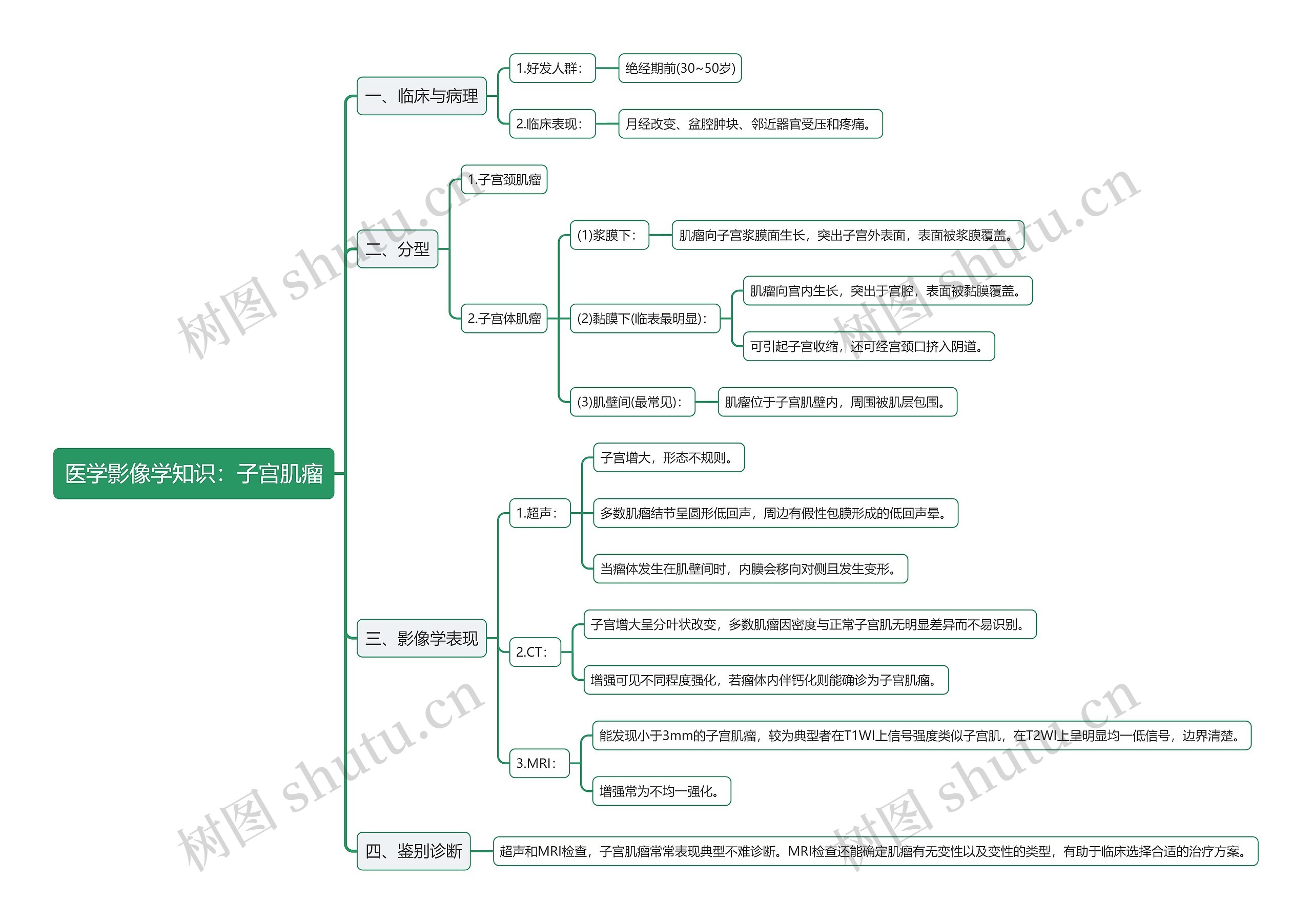 医学影像学知识：子宫肌瘤思维导图