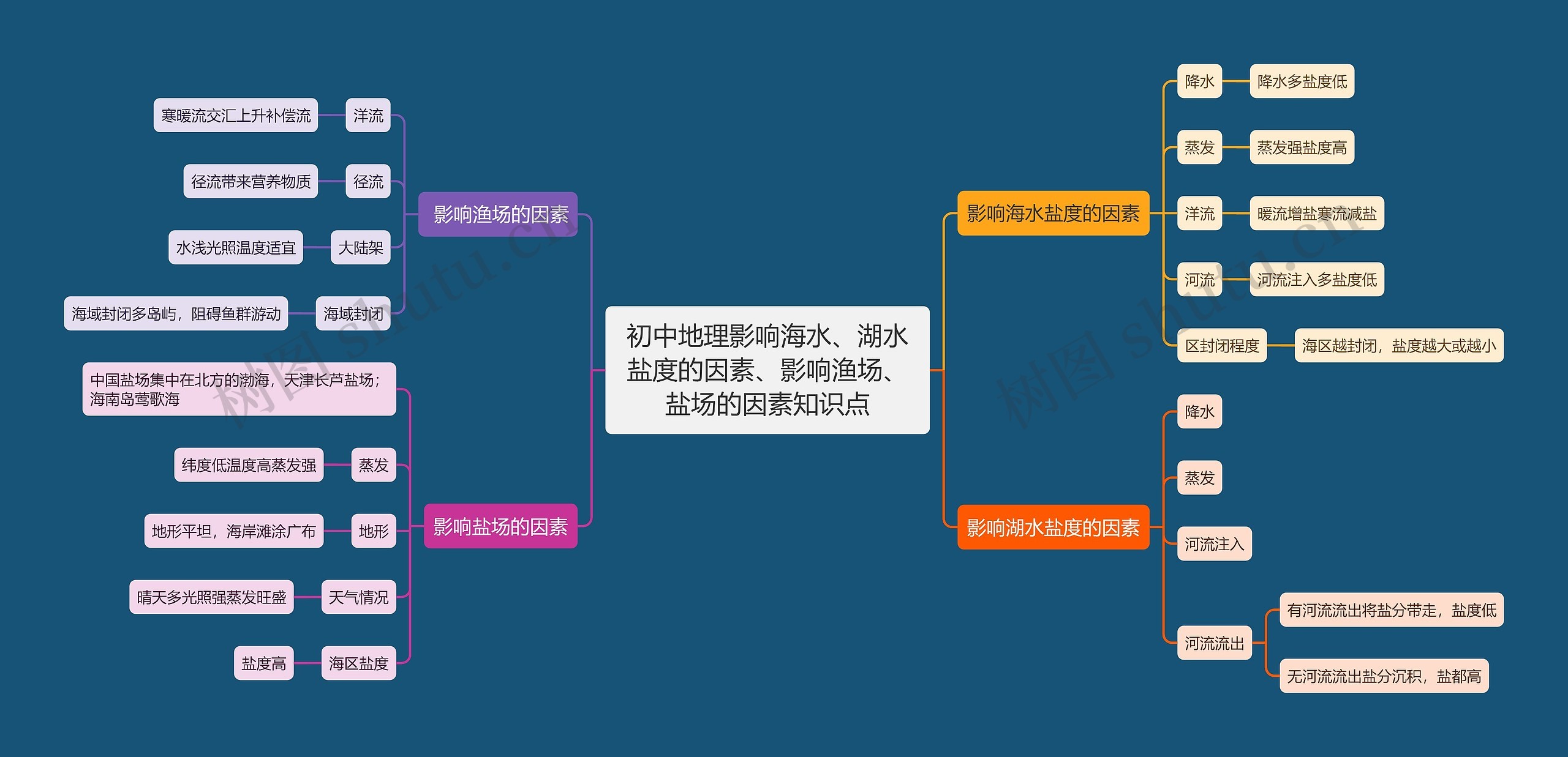 初中地理影响海水、湖水盐度的因素、影响渔场、盐场的因素知识点